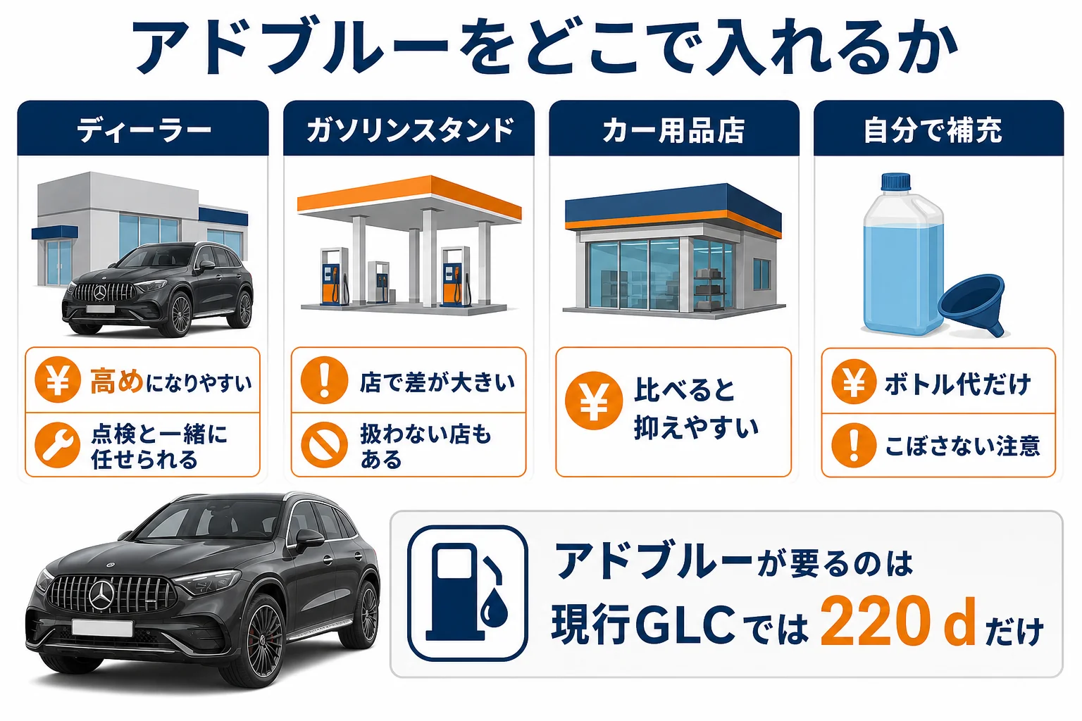 ベンツGLCのアドブルーを補充する場所ごとの費用の傾向を比べた図