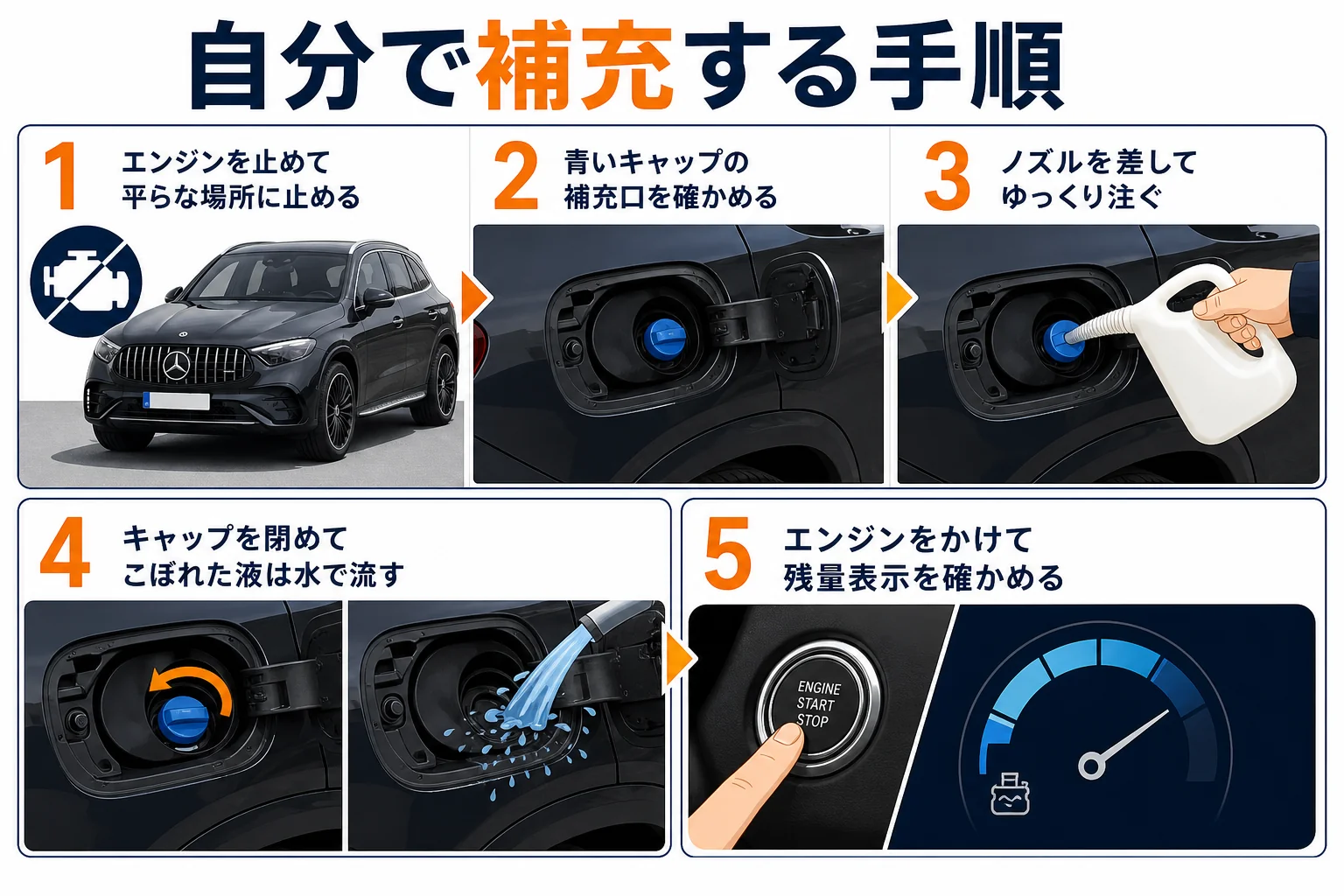 ベンツGLCのアドブルーを自分で補充する手順と注意点を並べた図