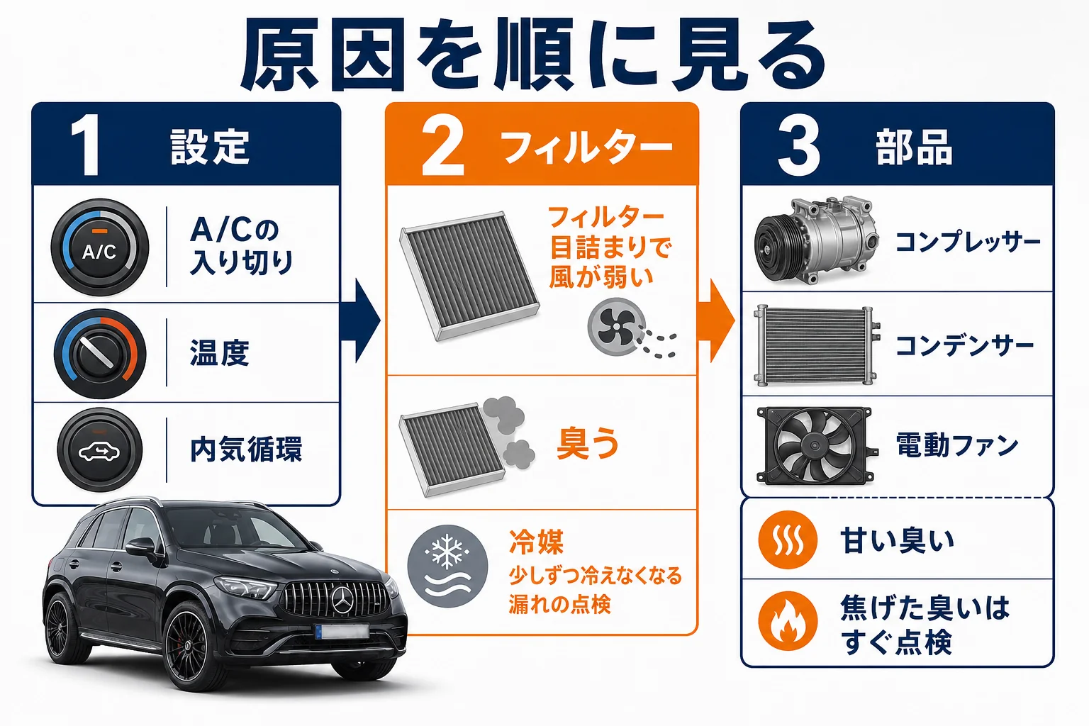 ベンツGLCのエアコンが効かない時と臭う時の原因を、設定・フィルター・部品の順に並べた図