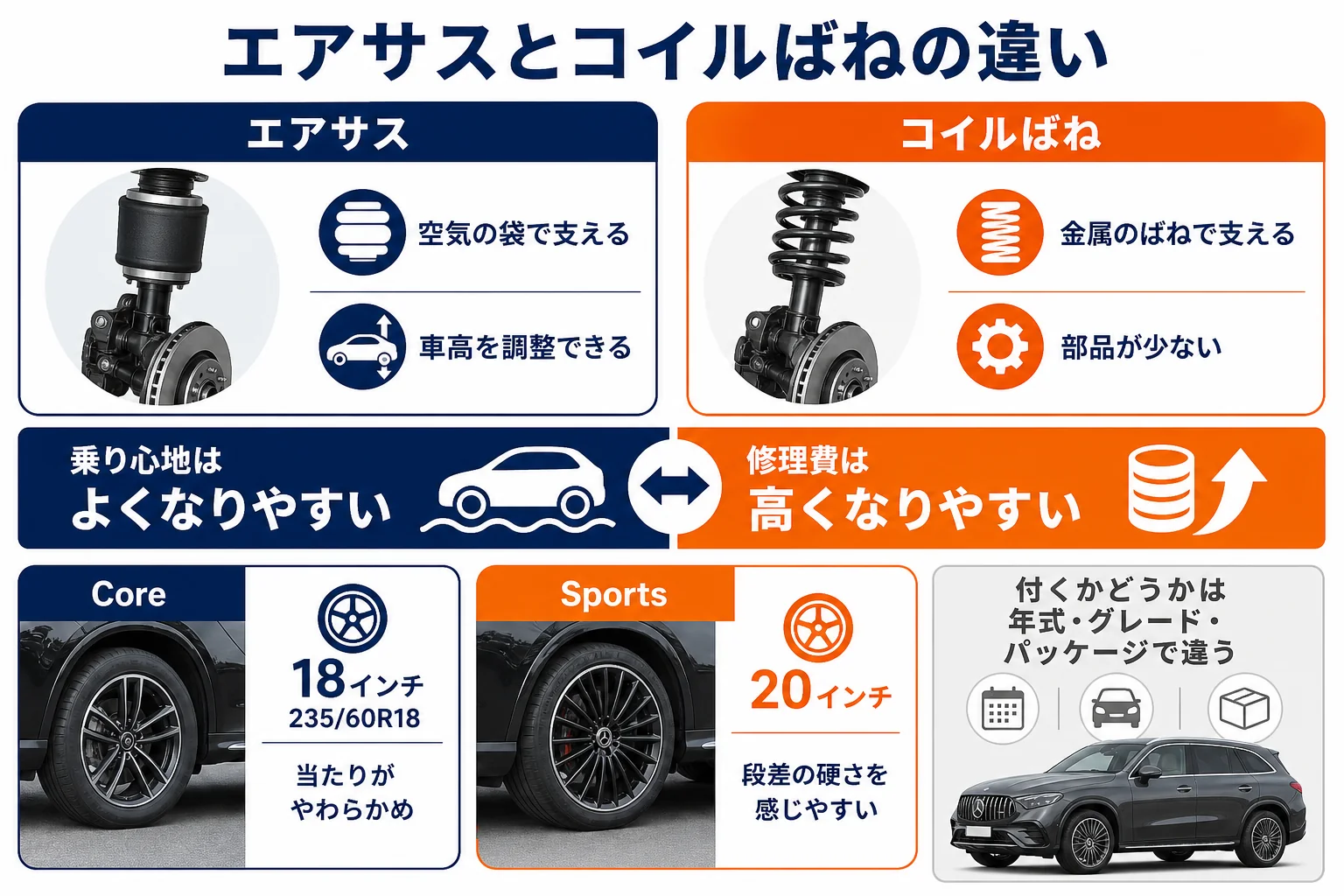 ベンツGLCのエアサスとコイルばねの違いを比べた図