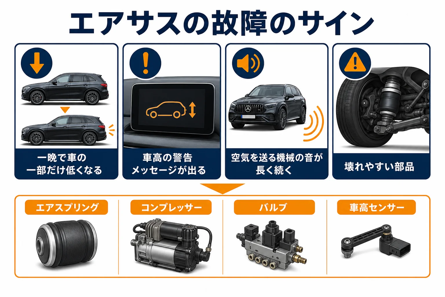 ベンツGLCのエアサスで壊れやすい部品と故障のサインを並べた図