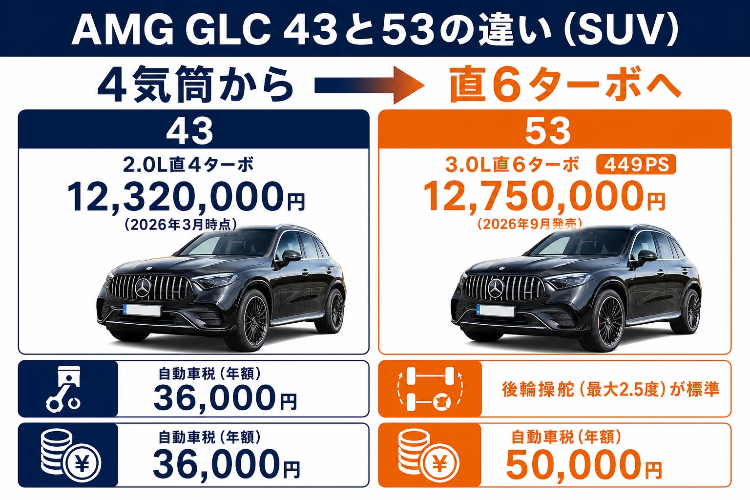 AMG GLC 43と53のエンジンと価格の違いを並べた図解