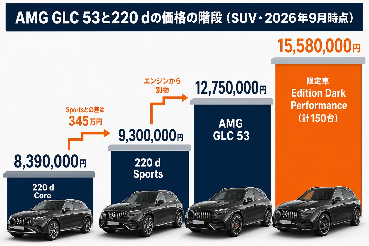 AMG GLC 53と220 d SportsとCoreの価格差を並べた図解