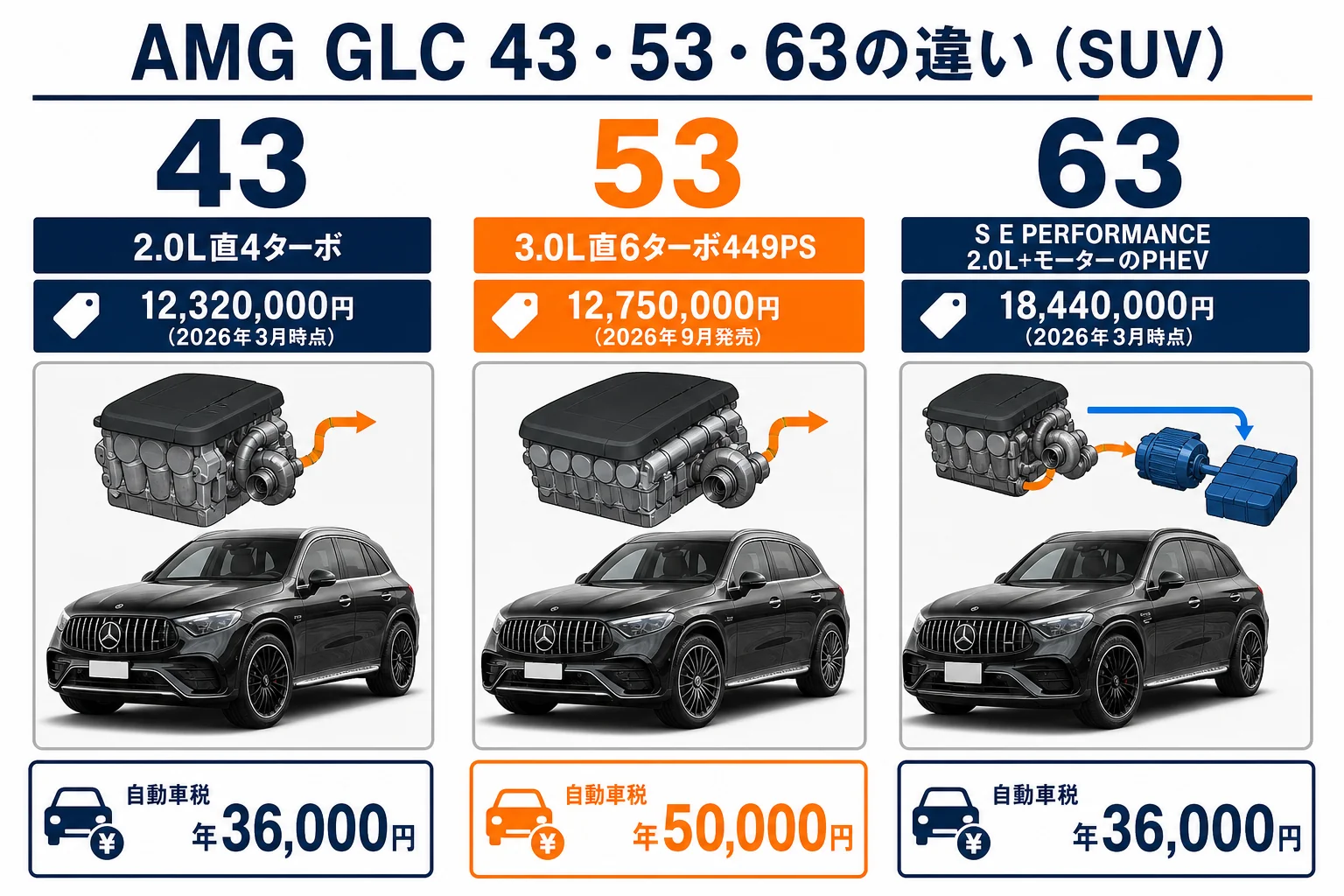 メルセデスAMG GLC 43・53・63の価格とエンジンの違いを並べた図解