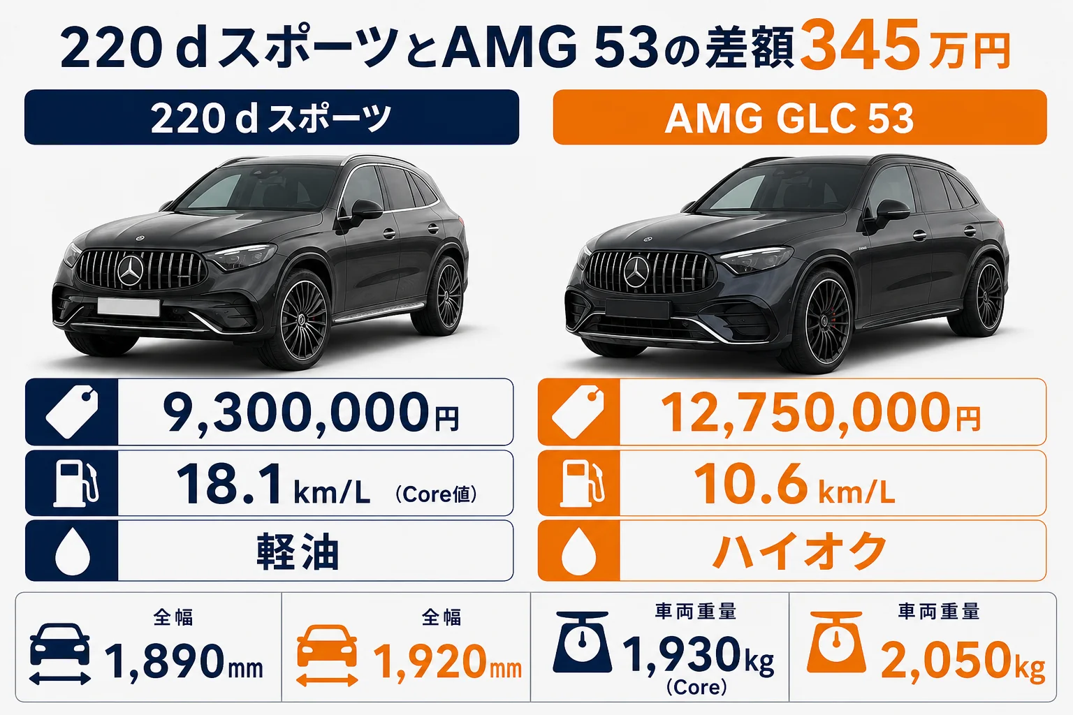 普通のGLC 220dとAMG GLC 53の差額345万円の中身を示した図解
