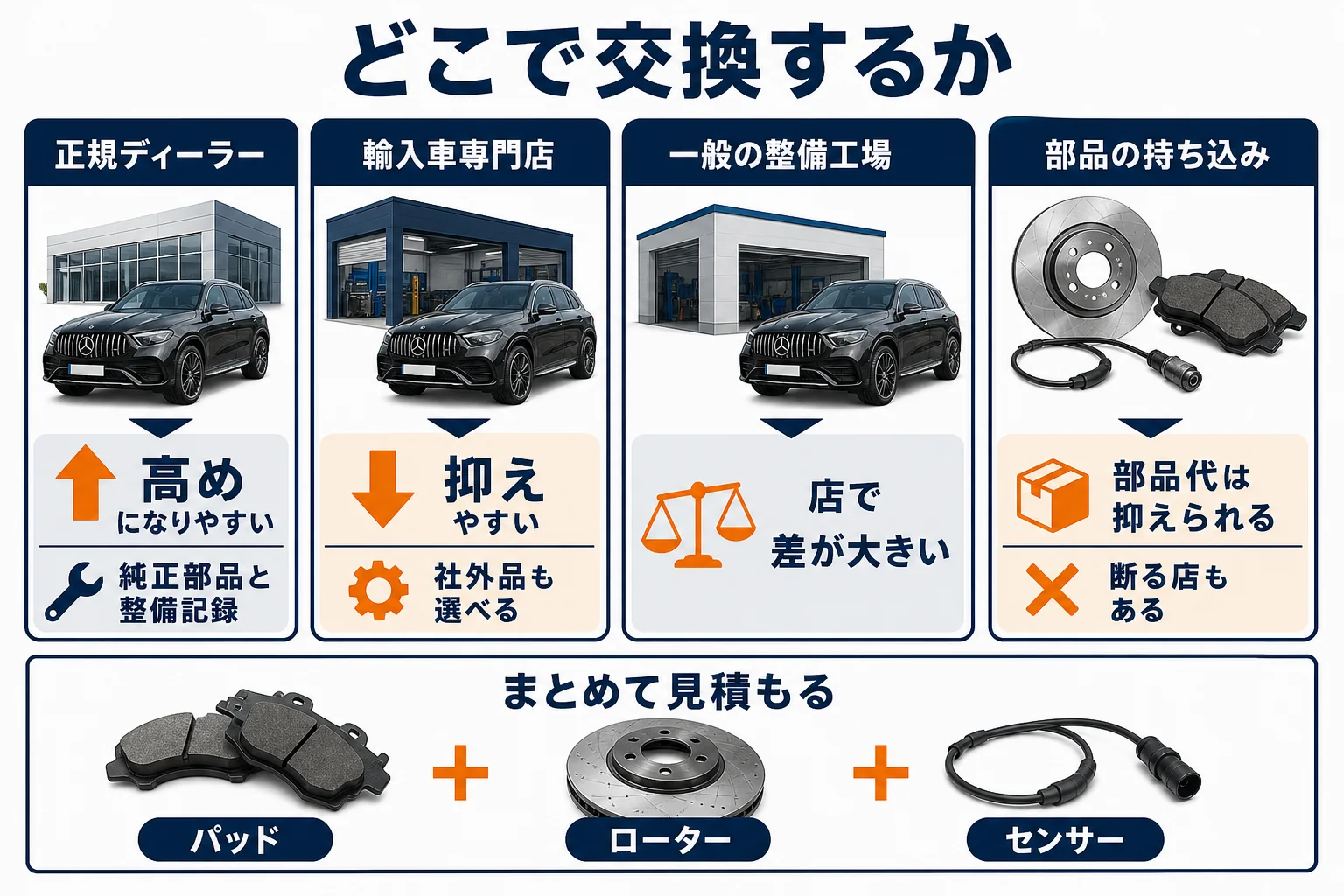 ベンツGLCのブレーキパッド交換をディーラーと輸入車専門店と持ち込みで頼んだ場合の費用の傾向を比べた図