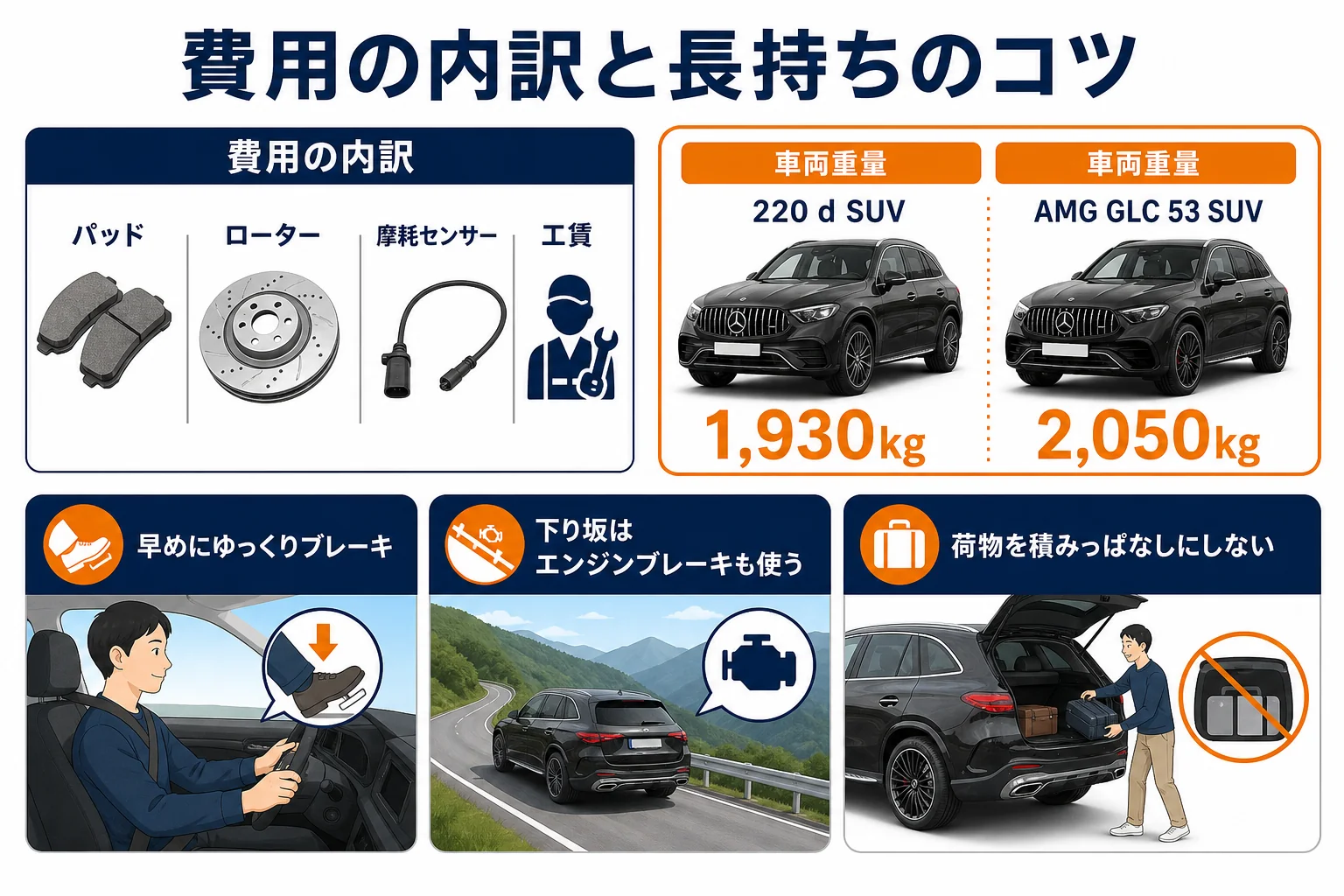 ベンツGLCのブレーキパッドを長持ちさせる乗り方と交換費用の内訳を並べた図