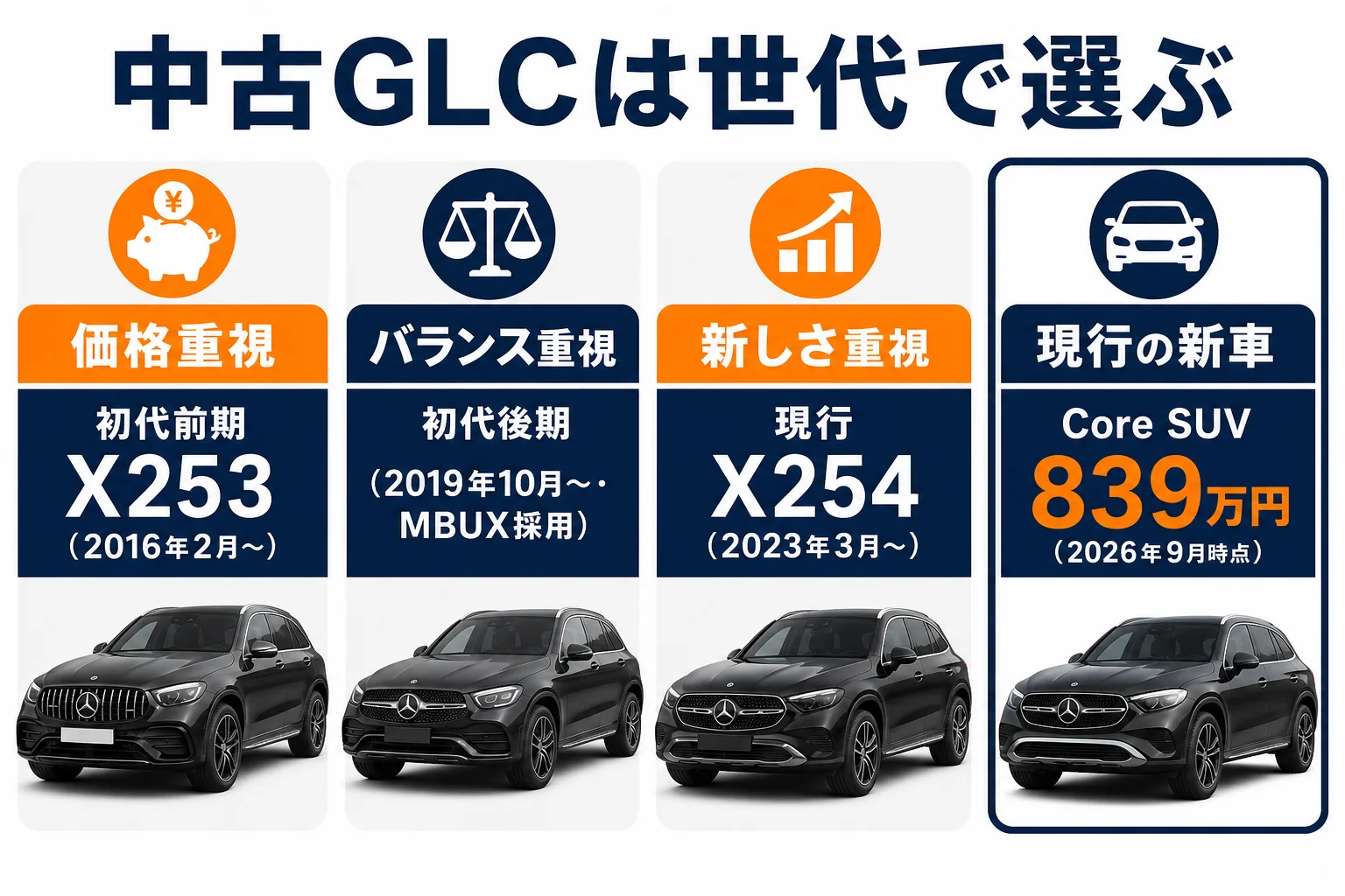 ベンツGLCの中古車を世代と優先順位で選ぶ図
