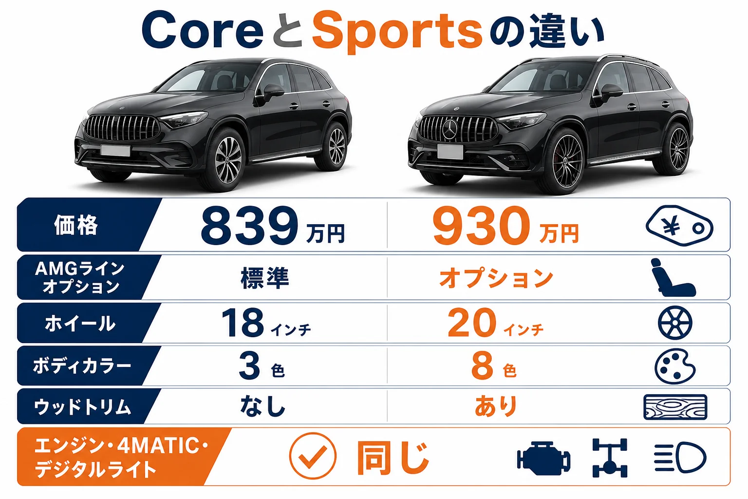 ベンツGLCのCoreとSportsの装備の違いを比べた図