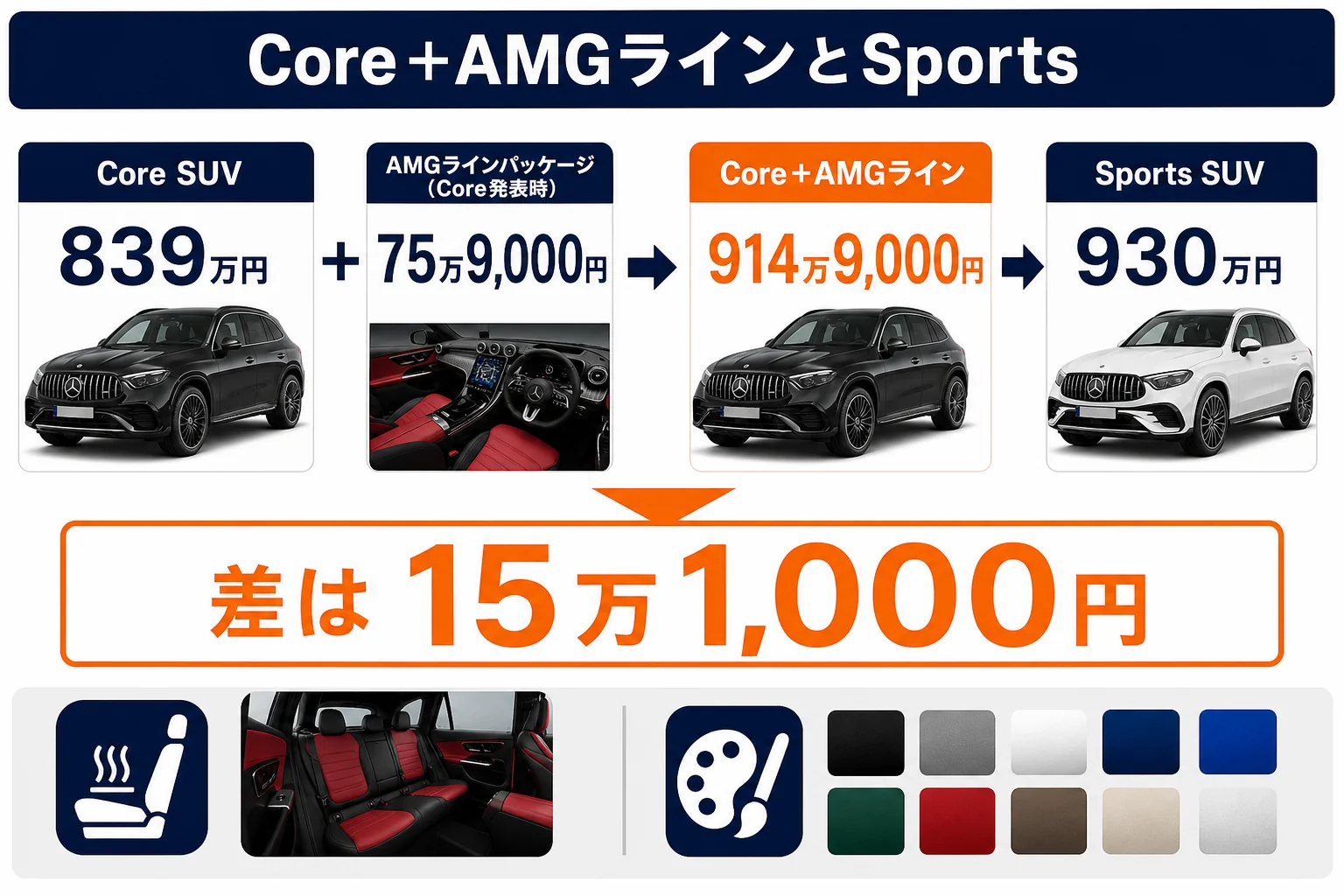 CoreにAMGラインパッケージを足した価格とSportsの価格を比べた図