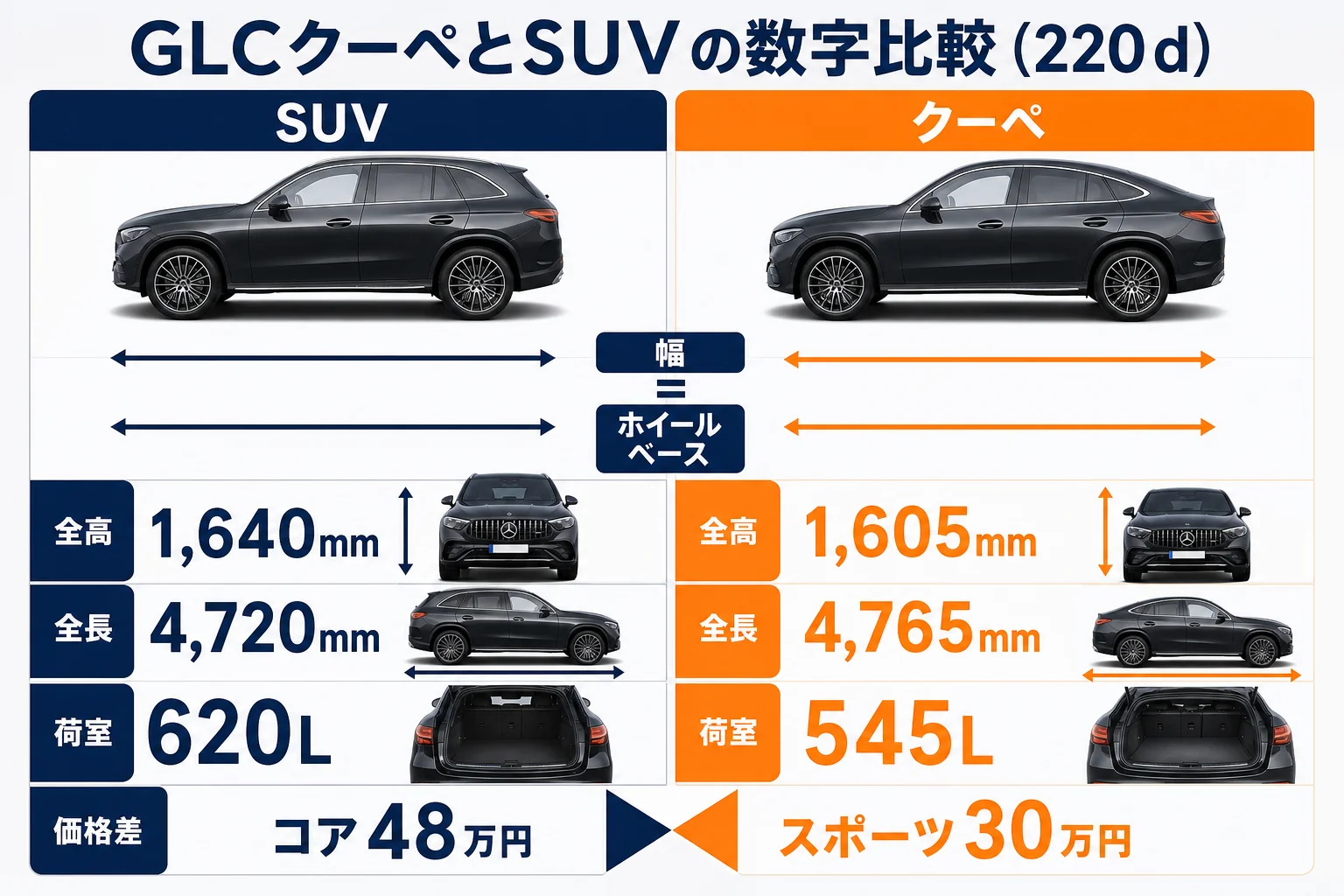 ベンツGLCクーペとSUVのサイズ・荷室・価格差を並べた図解