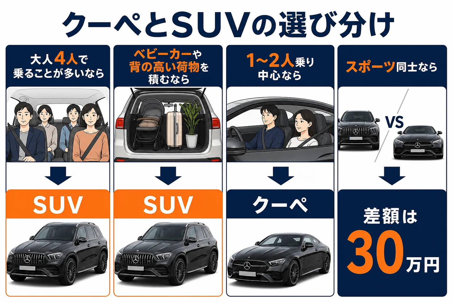 ベンツGLCのクーペとSUVを使い方で選び分ける図解