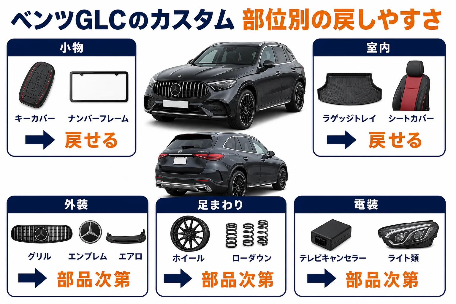 ベンツGLCのカスタムを部位別に戻しやすさで並べた図解