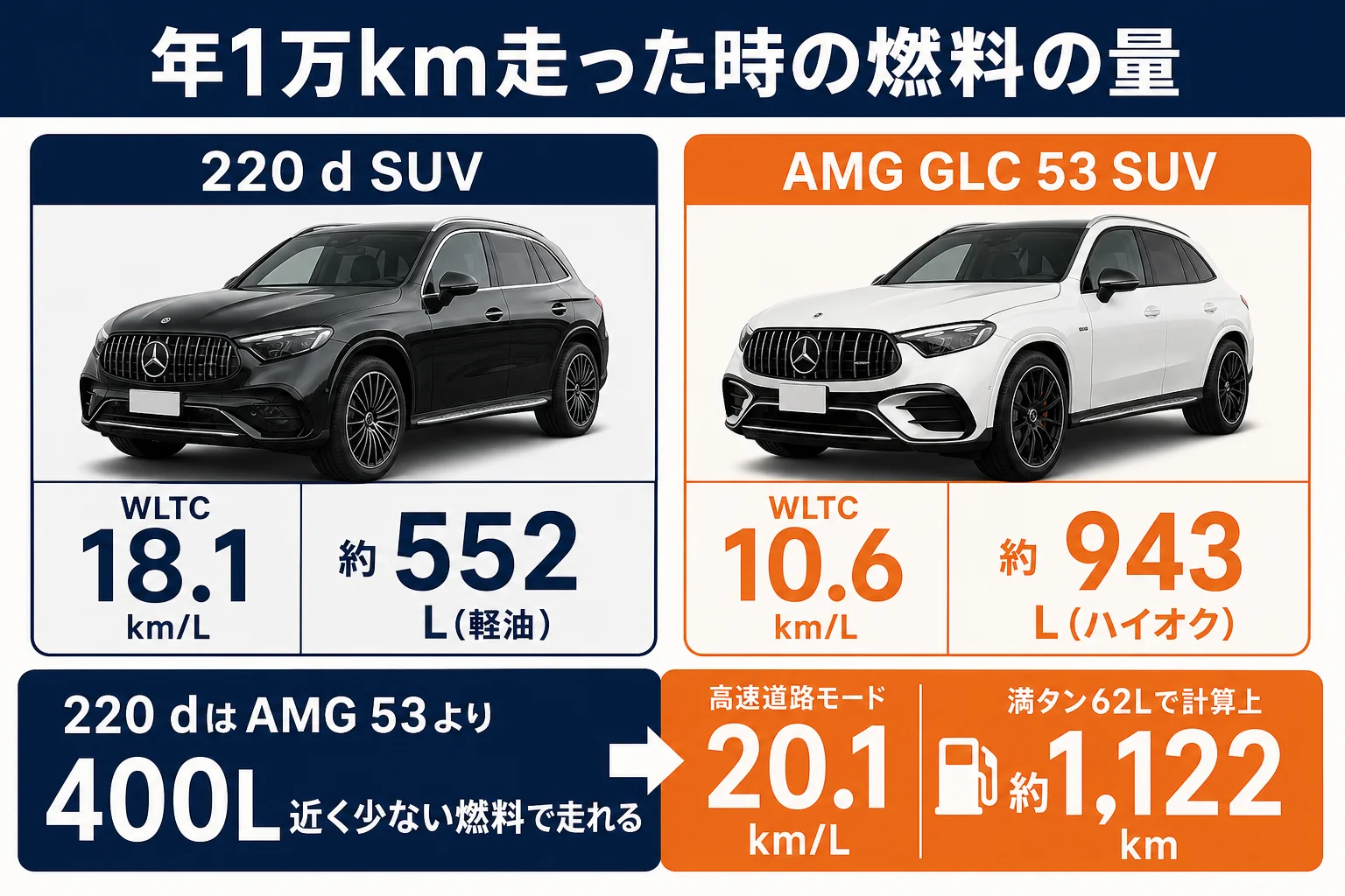 ベンツGLC 220dの燃費と年1万kmで使う燃料の量を比べた図解