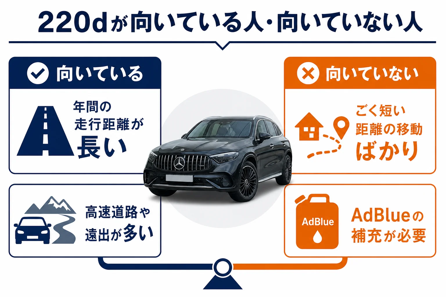ベンツGLC 220dが向いている人と向いていない人を分けた図解