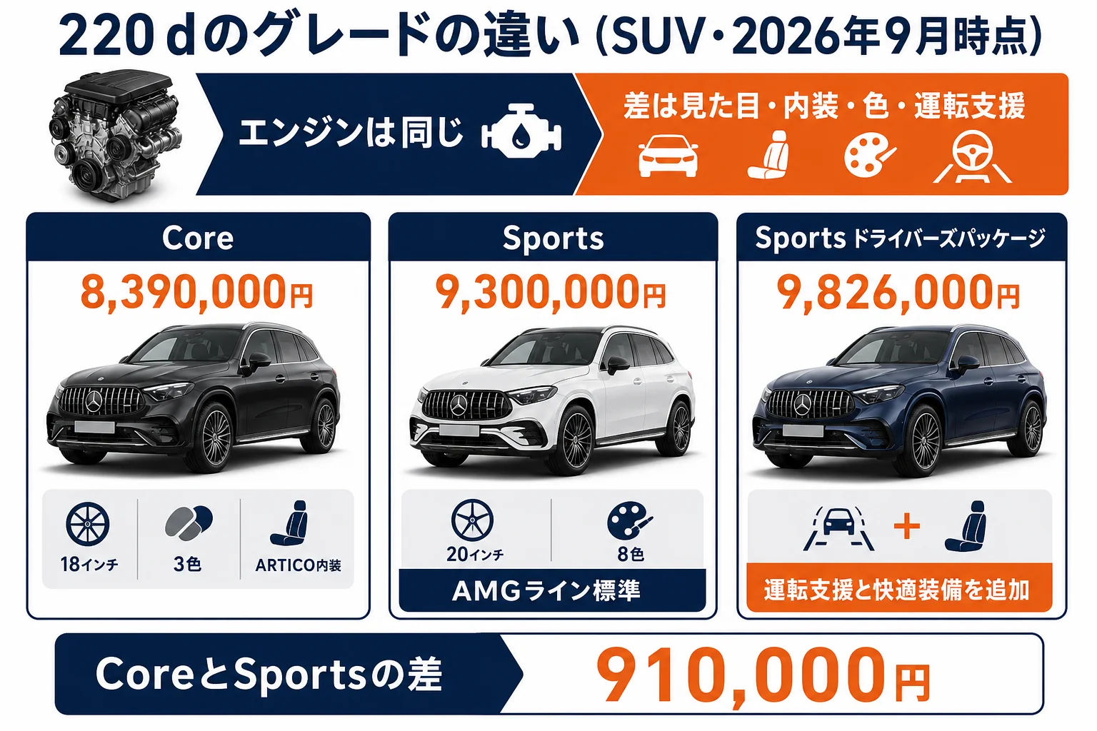 ベンツGLC 220dのCoreとSportsとドライバーズパッケージの違いを並べた図解