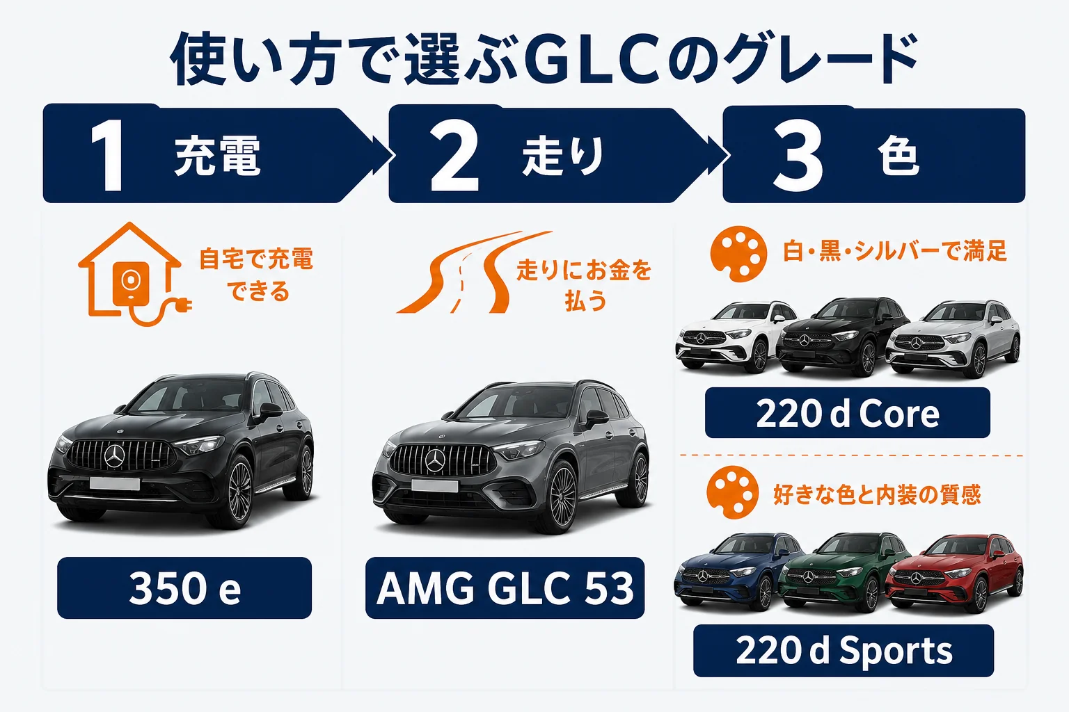 使い方と予算からベンツGLCのグレードを選ぶ流れの図解