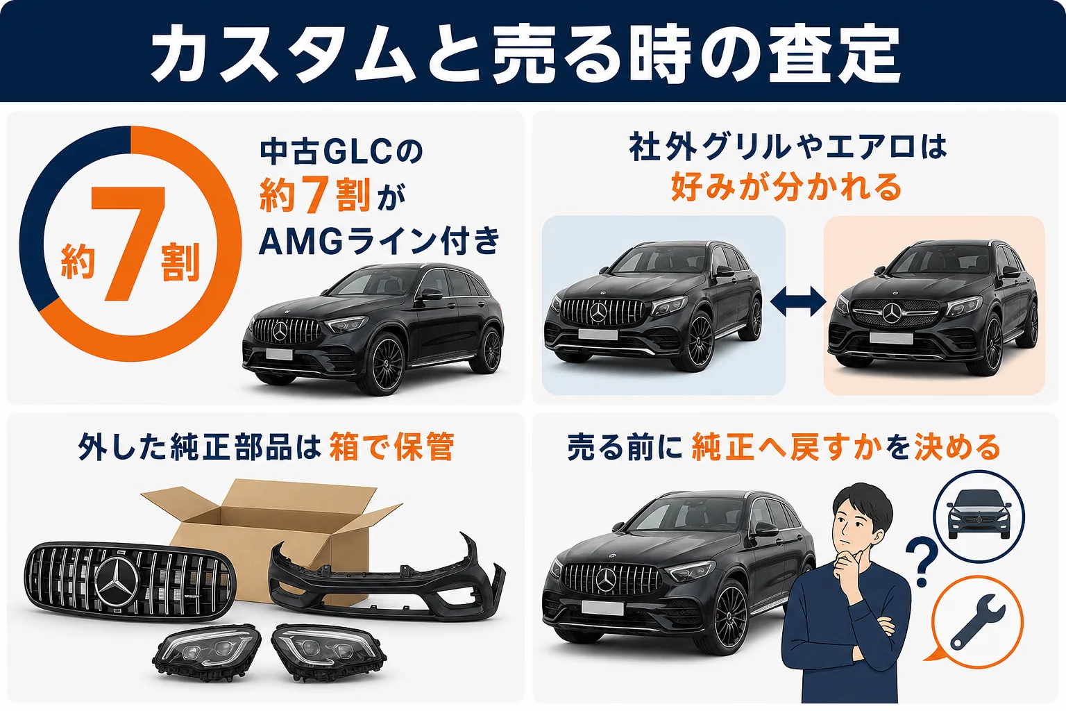 ベンツGLCのカスタムと売る時の査定の関係を示した図解
