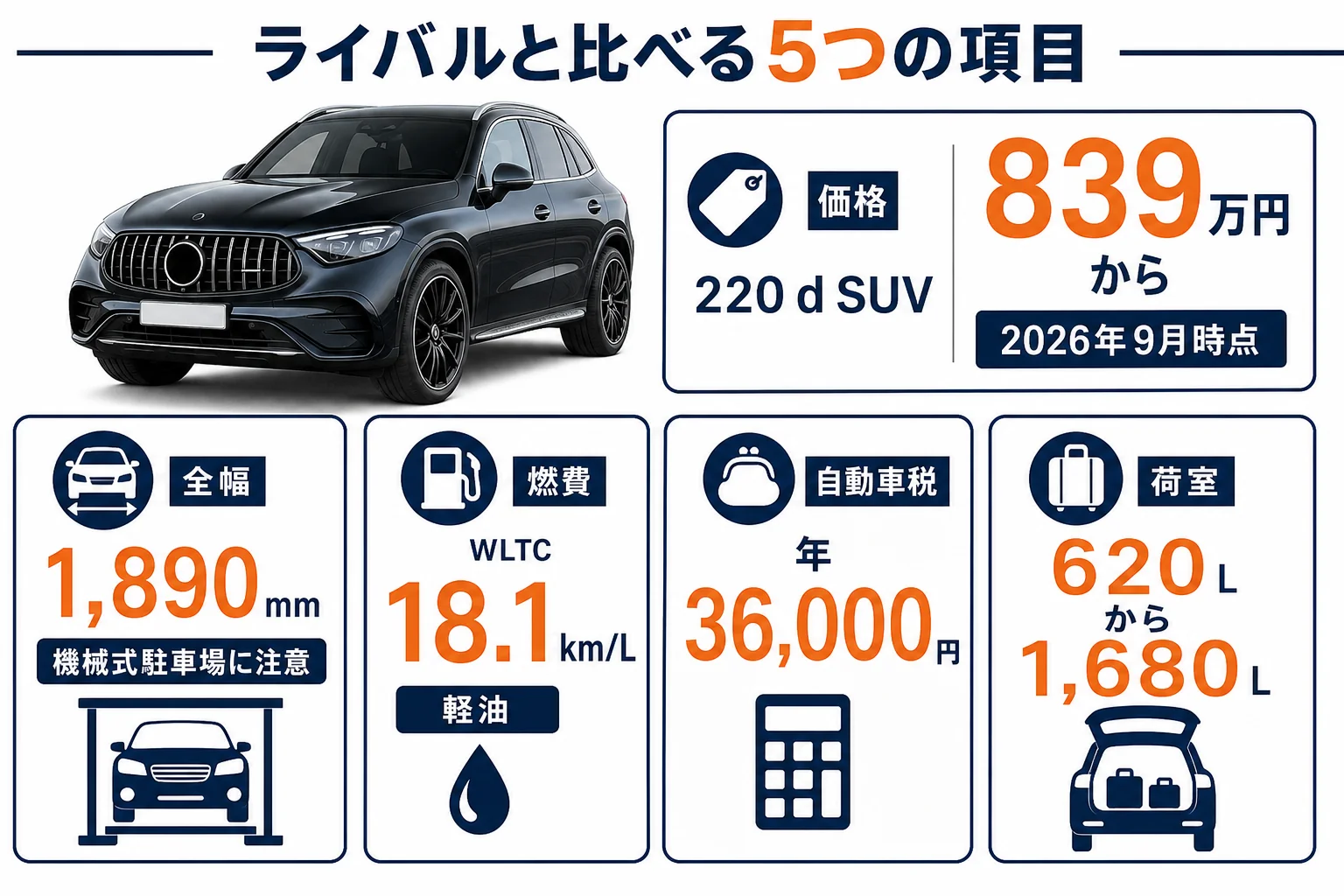 ベンツGLCとライバル車を比べる時に見る5つの項目を並べた図
