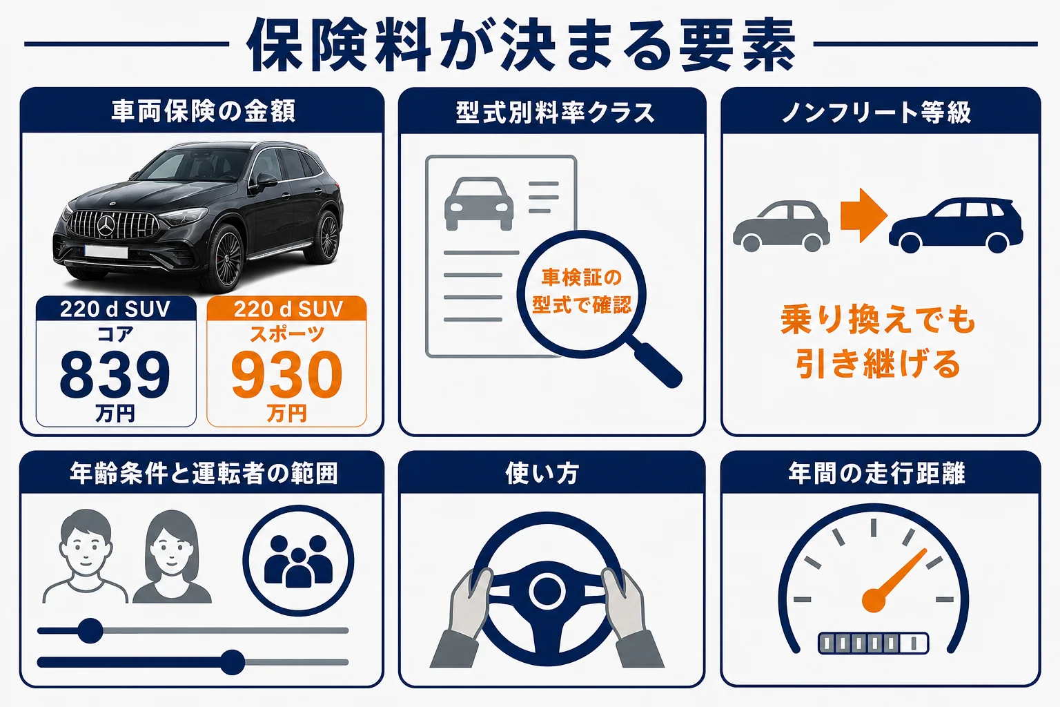 ベンツGLCの任意保険料を決める車両保険や等級や年齢条件などの要素を並べた図