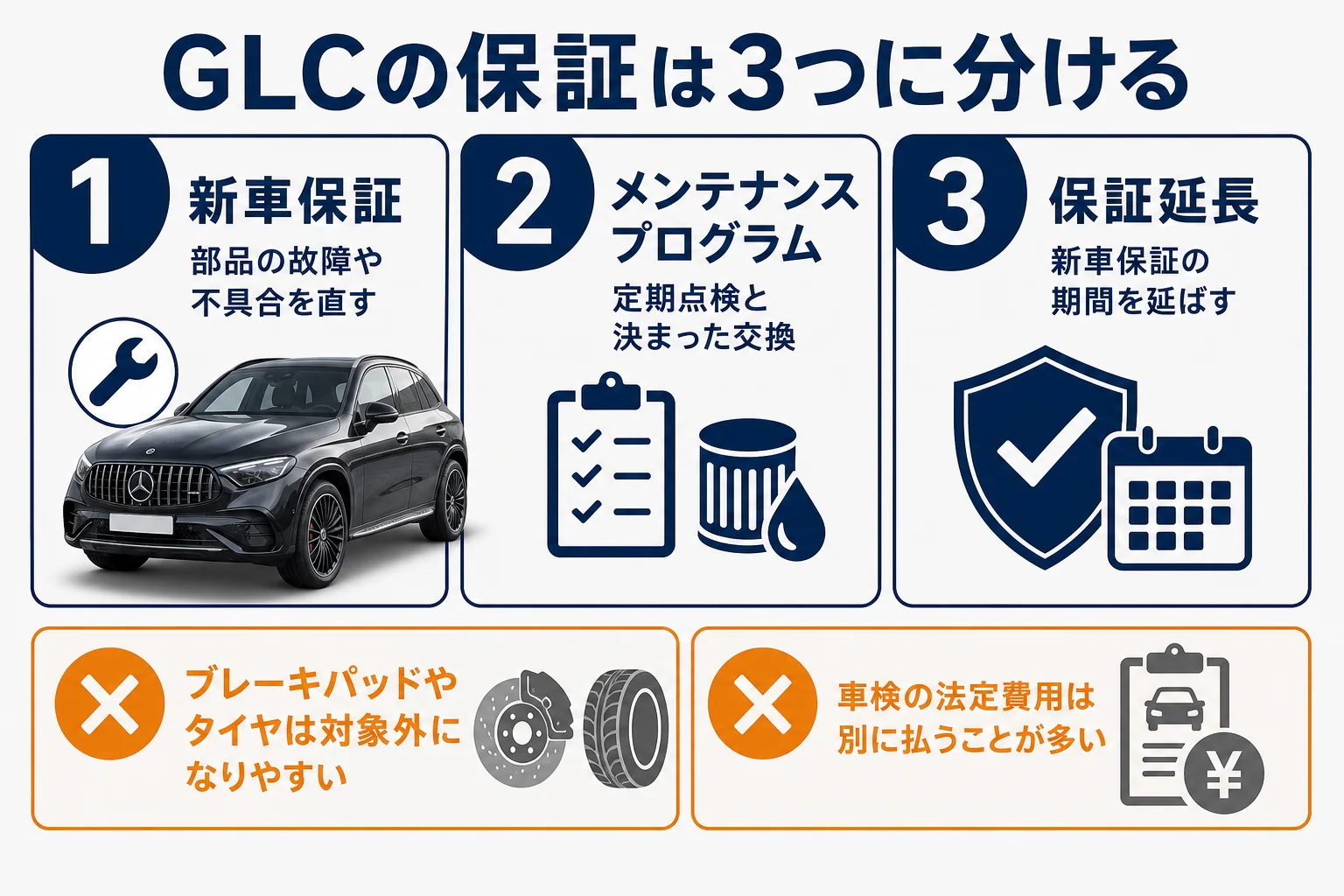ベンツGLCの新車保証とメンテナンスプログラムと保証延長で対象になるものを比べた図