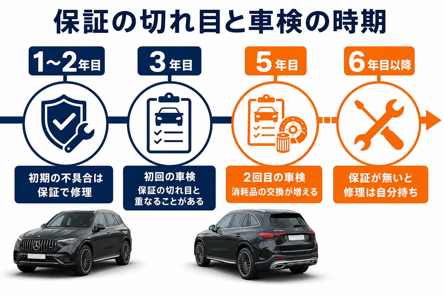 ベンツGLCの登録からの年数ごとに車検と保証の切れ目と消耗品の交換が重なる時期を並べた図