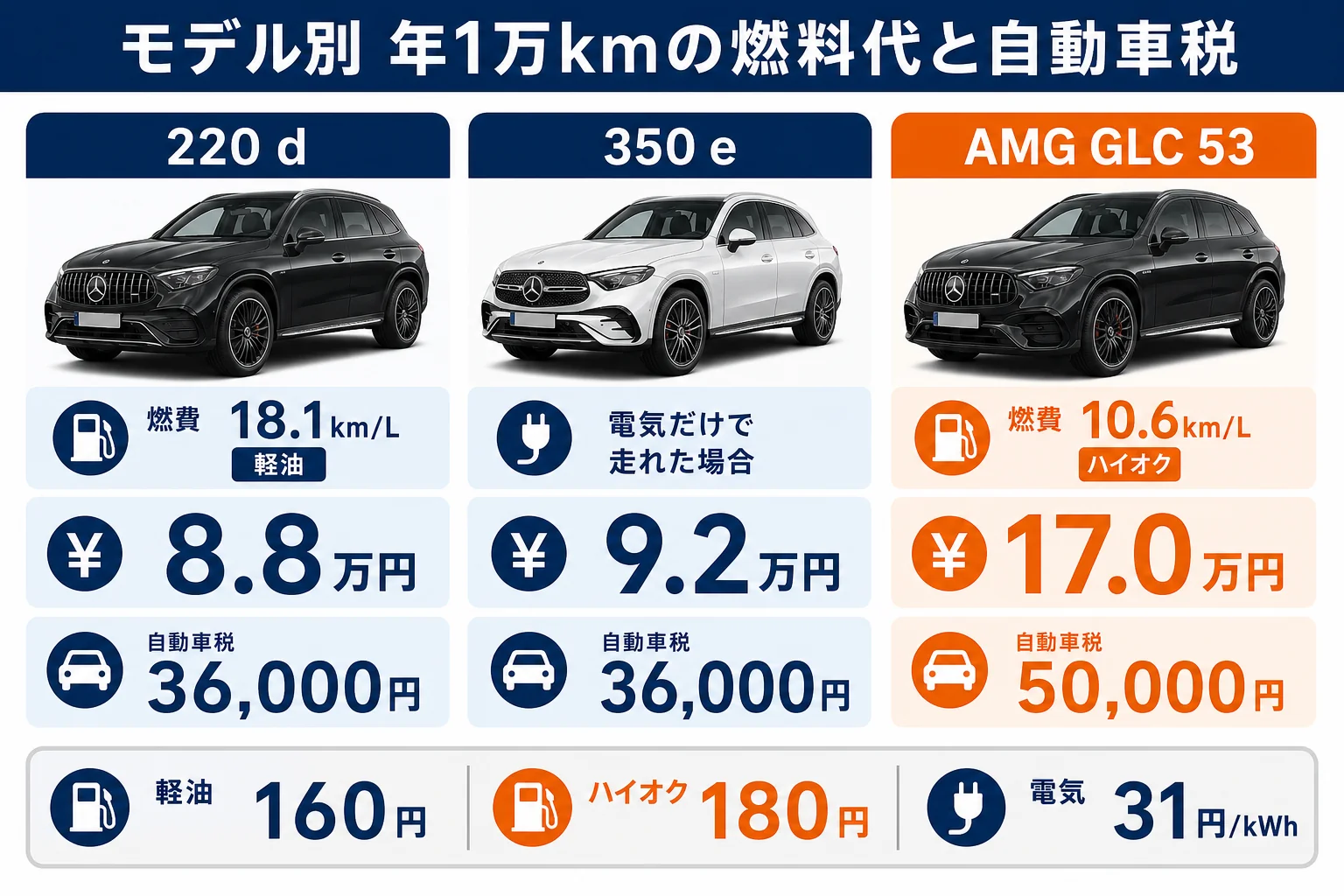 ベンツGLCのモデル別の年間燃料代と自動車税を比べた図