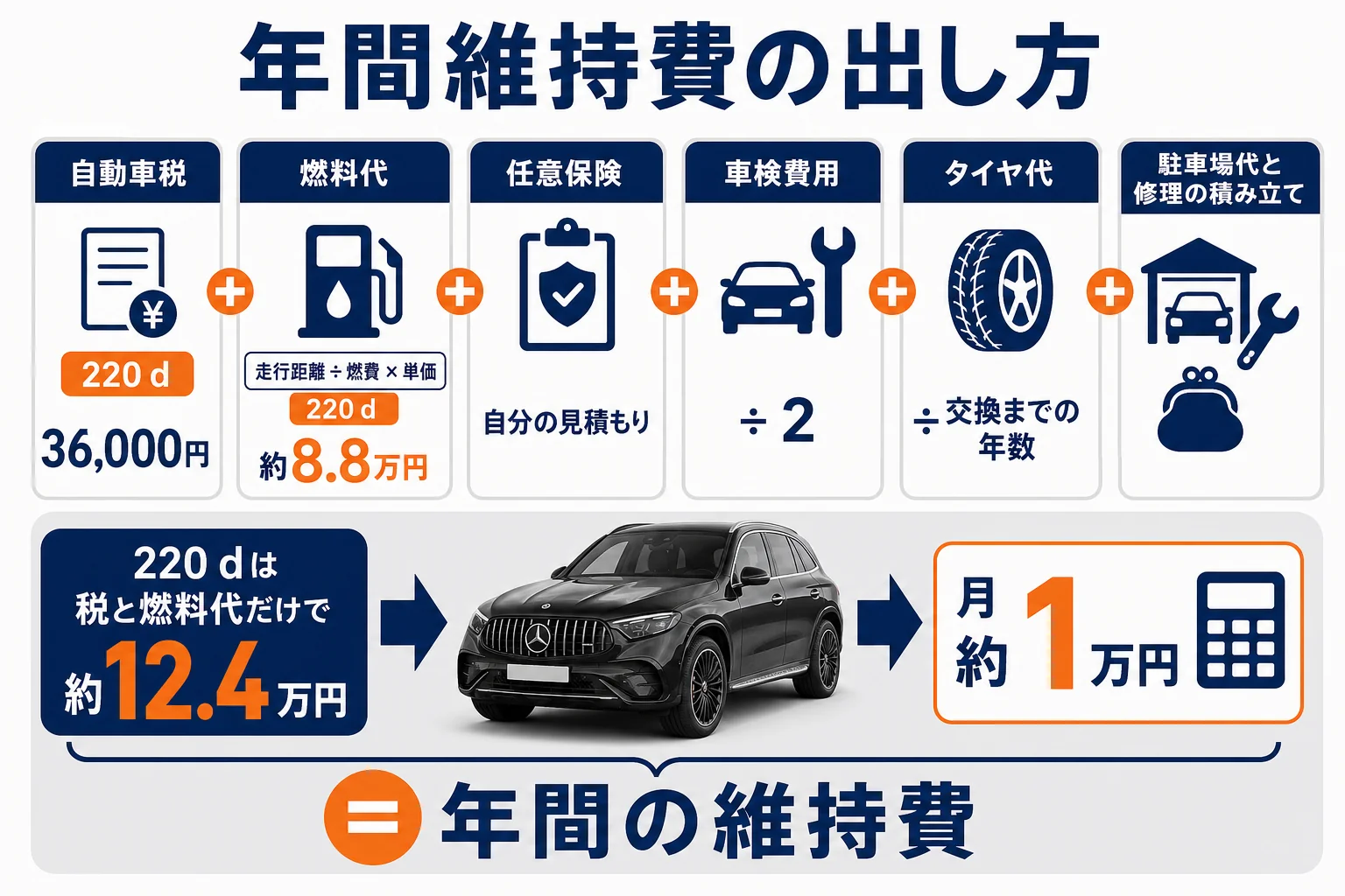 ベンツGLCの年間維持費を自分で出す手順と抑えるコツを並べた図