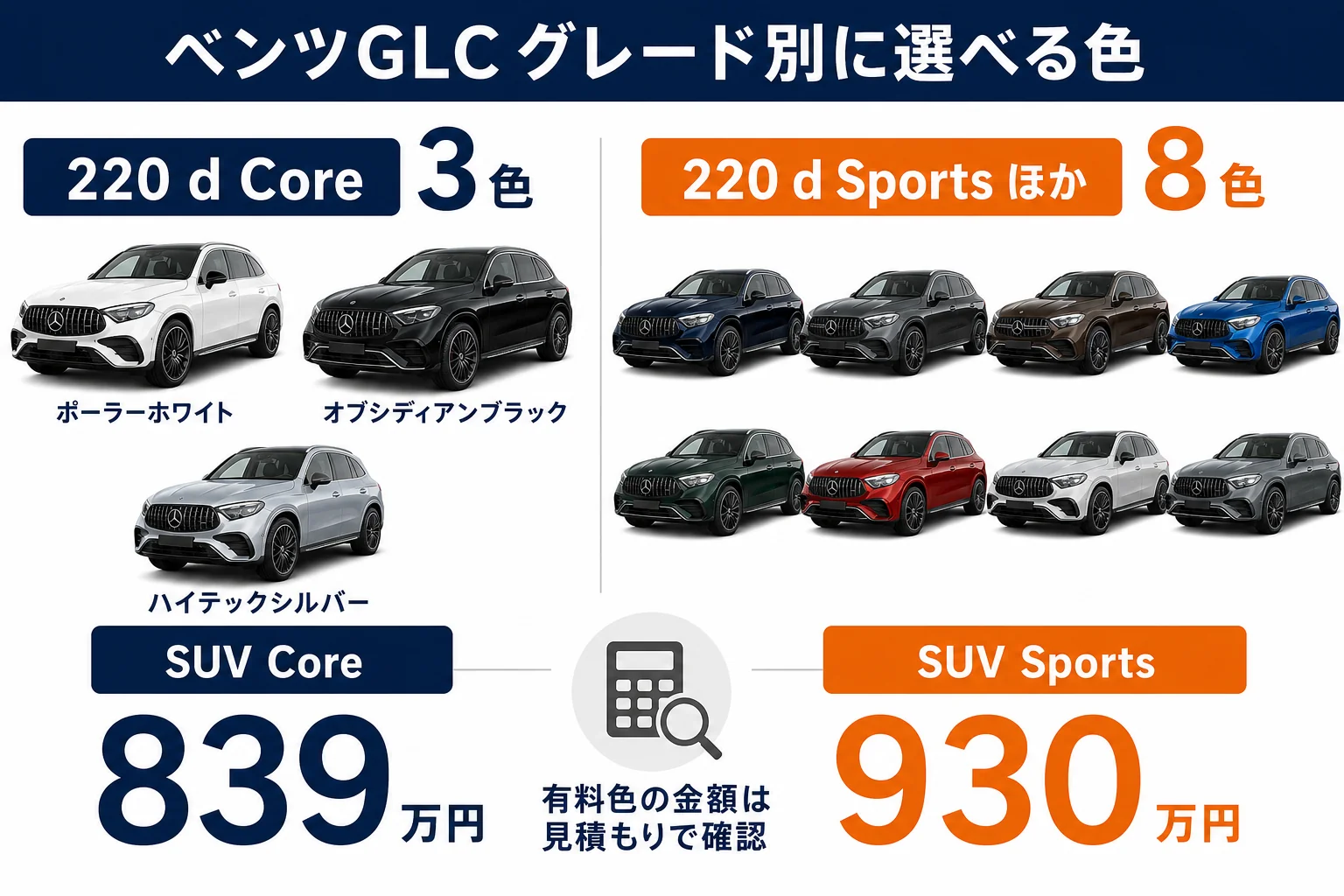 ベンツGLCのグレード別に選べるボディカラーを並べた図解