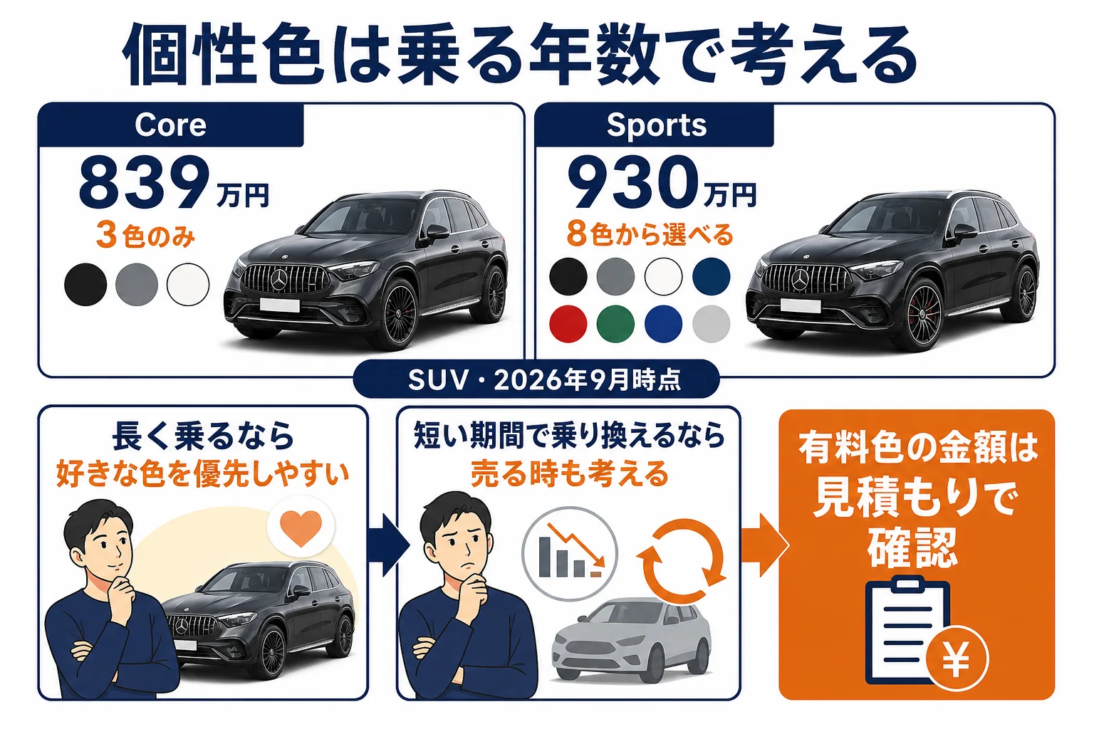 ベンツGLCの個性色を選ぶ時に乗る年数で考え方が変わることを示した図解