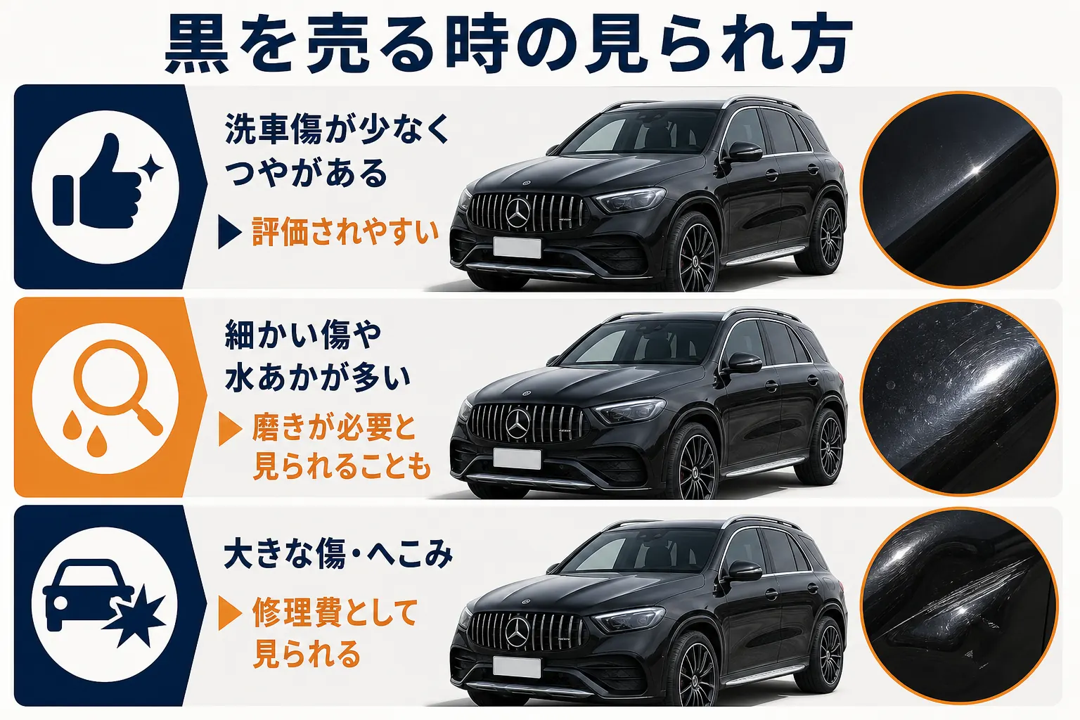 ベンツGLCの黒を売る時に状態で見られ方が変わることを示した図解