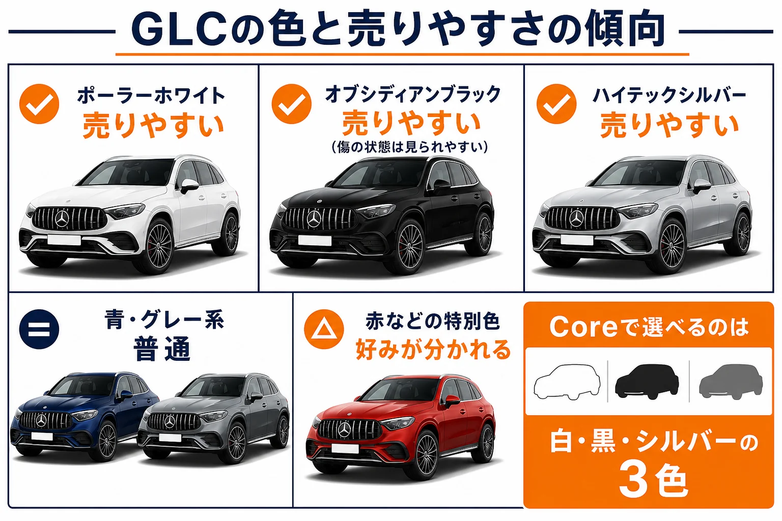 ベンツGLCのボディカラーごとの売りやすさの傾向を並べた図