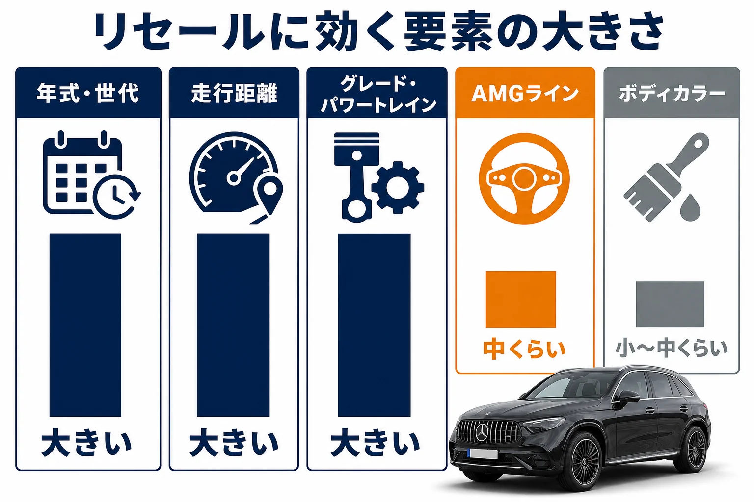 ベンツGLCのリセールに効く要素を大きい順に並べた図