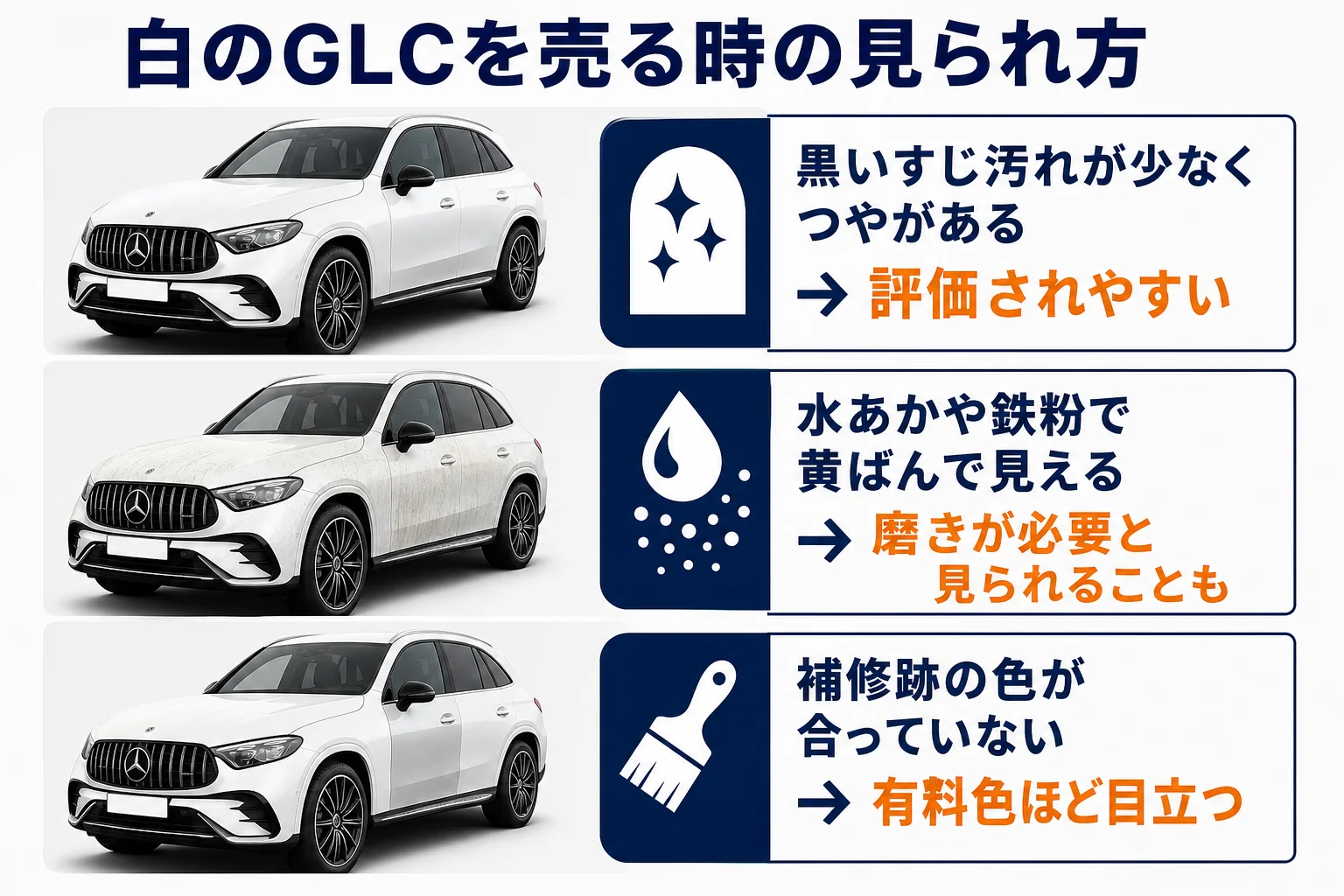 ベンツGLCの白を売る時の状態ごとの見られ方を示した図解