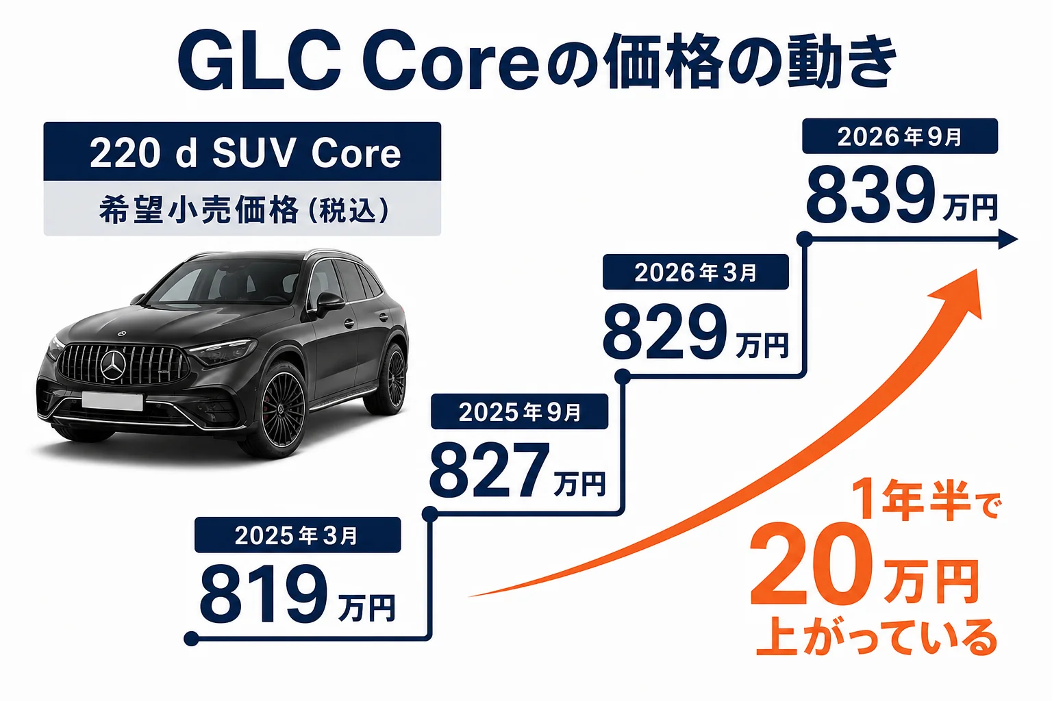 ベンツGLC Coreの価格推移を示した図解