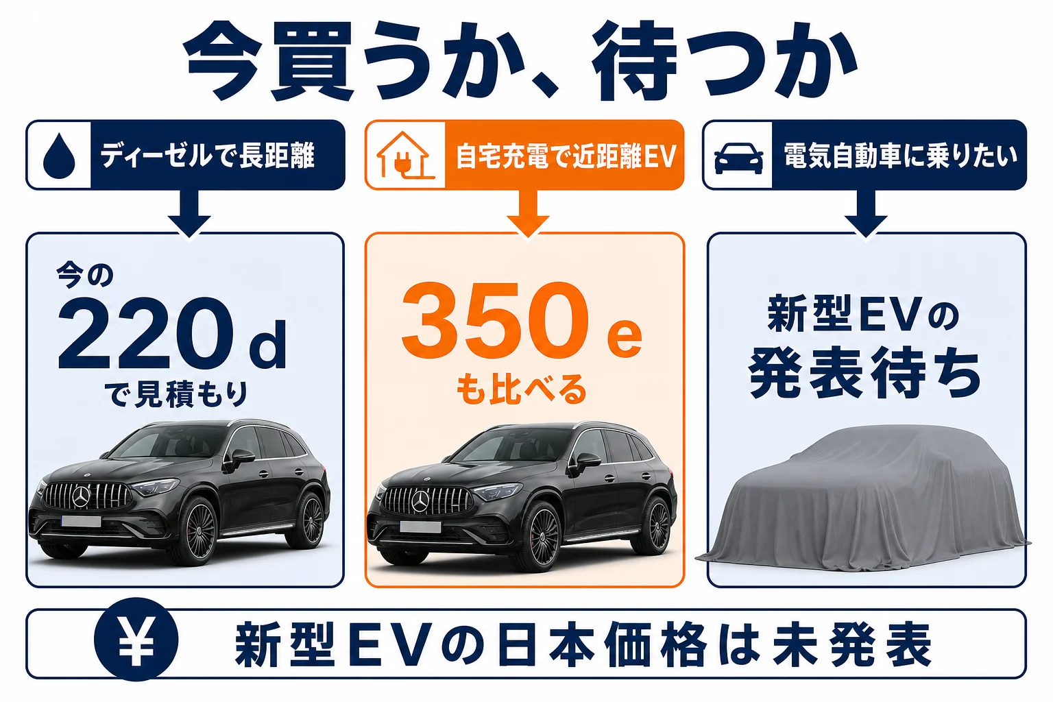 ベンツGLCを今買うか待つかの判断を示した図解