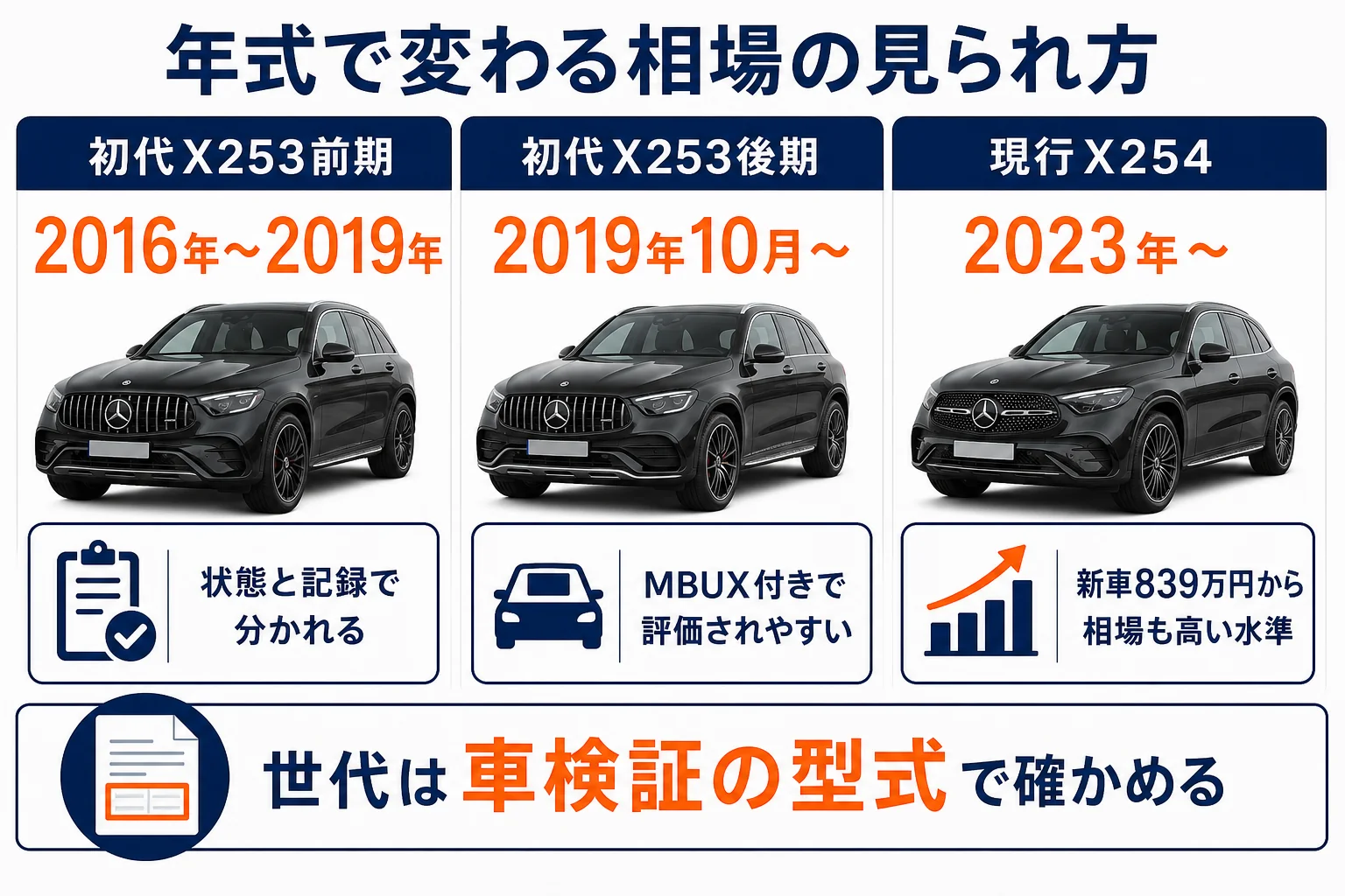 ベンツGLCの年式別の世代と買取相場の見られ方を並べた図