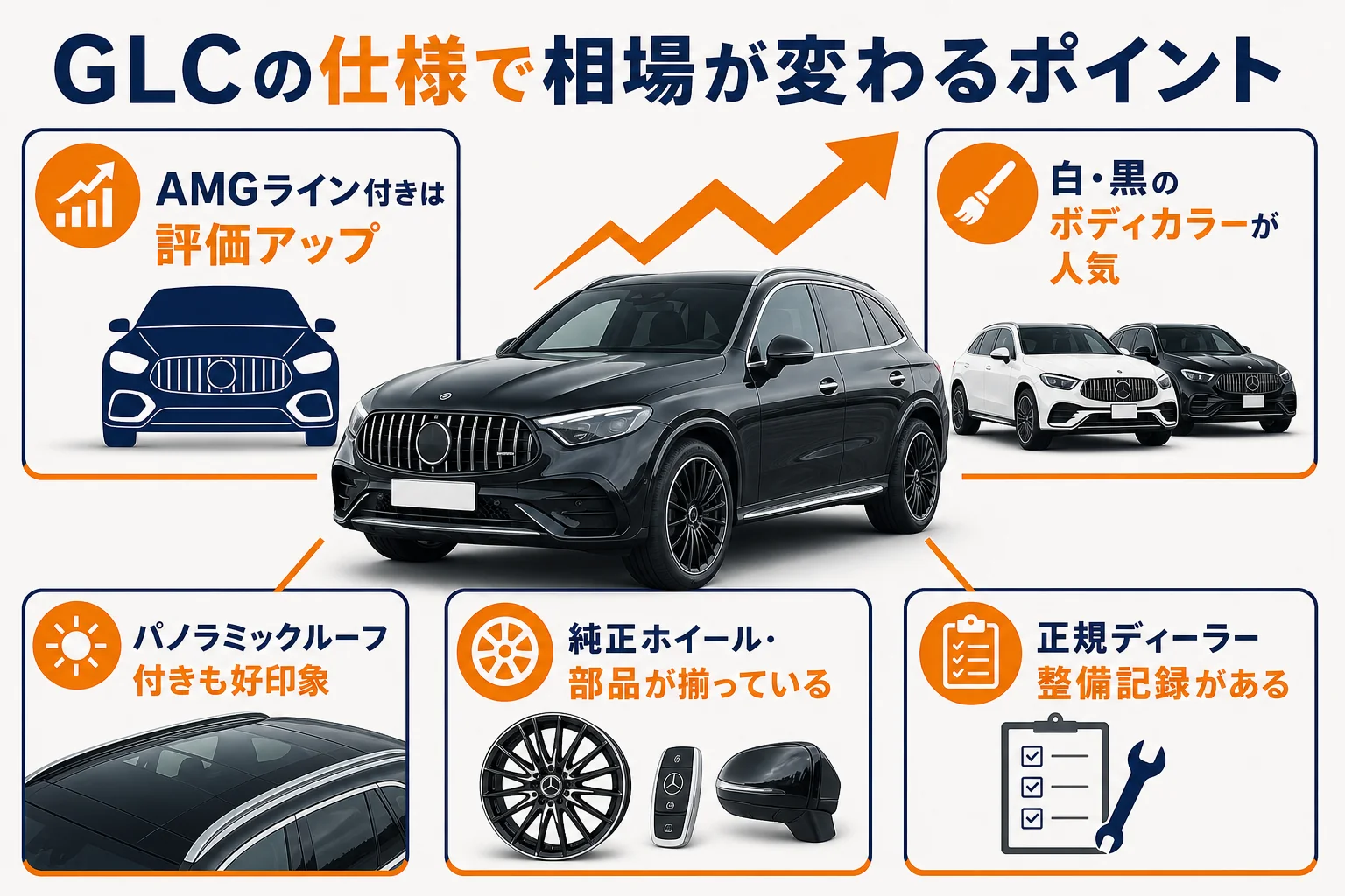 ベンツGLCのグレードや色・装備ごとに買取相場が変わるポイントを示した図解