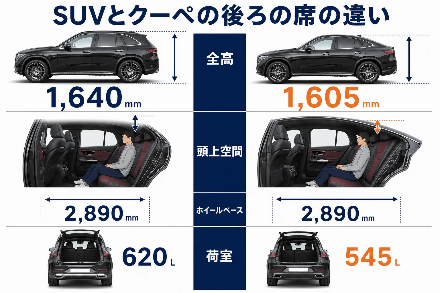 ベンツGLCのSUVとクーペで後部座席の頭上がどう違うかを比べた図