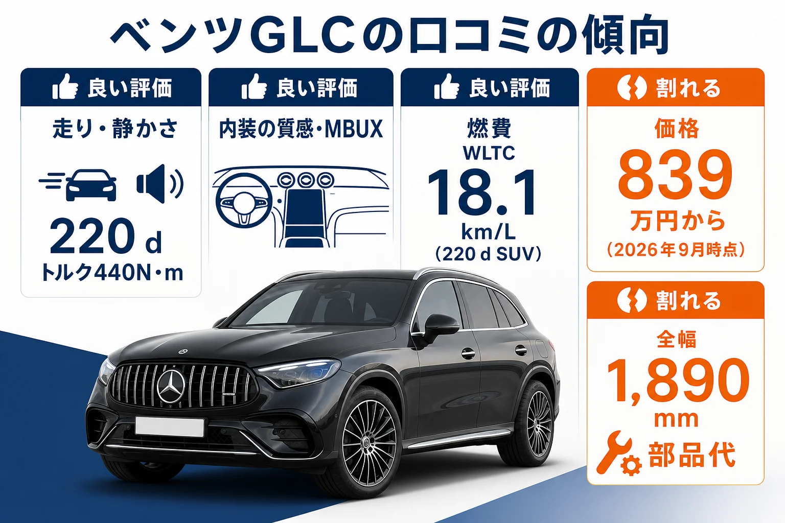 ベンツGLCの口コミで良い評価が多い点と意見が割れる点を分けた図
