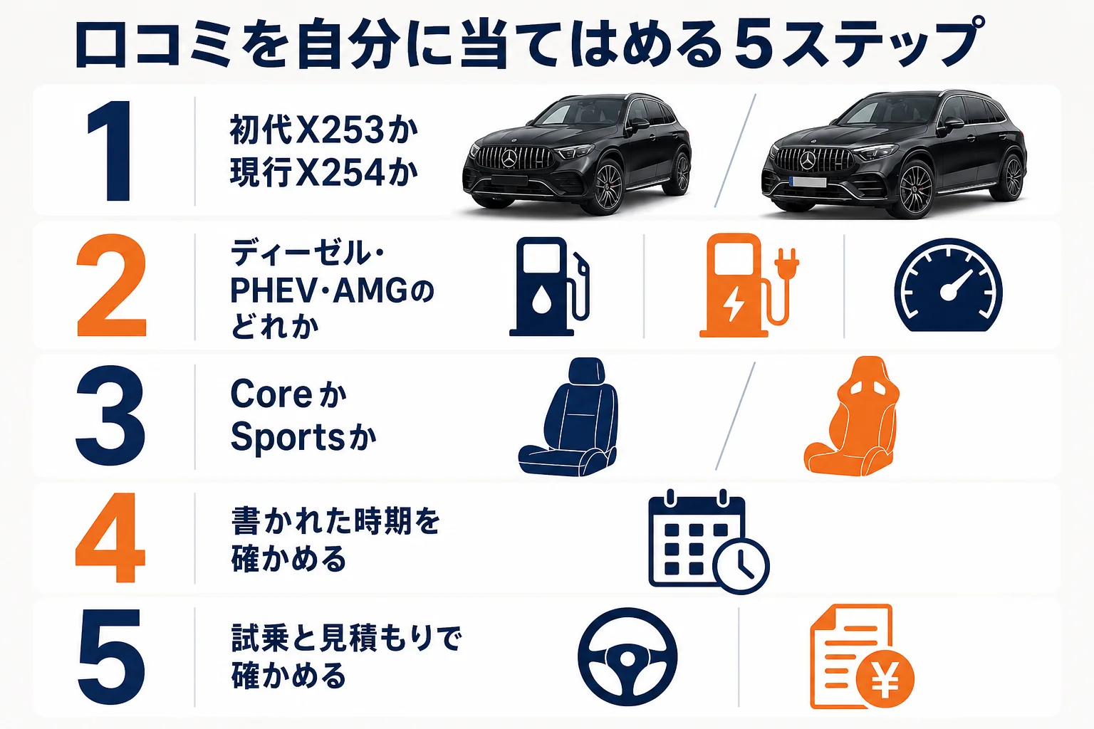ベンツGLCの口コミを読む時に確かめる5つの順番を示した図