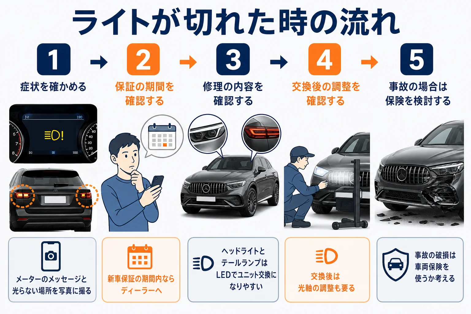 ベンツGLCのライトが切れた時に、症状を確かめてから保証の有無と修理の中身で費用が変わる流れを示した図