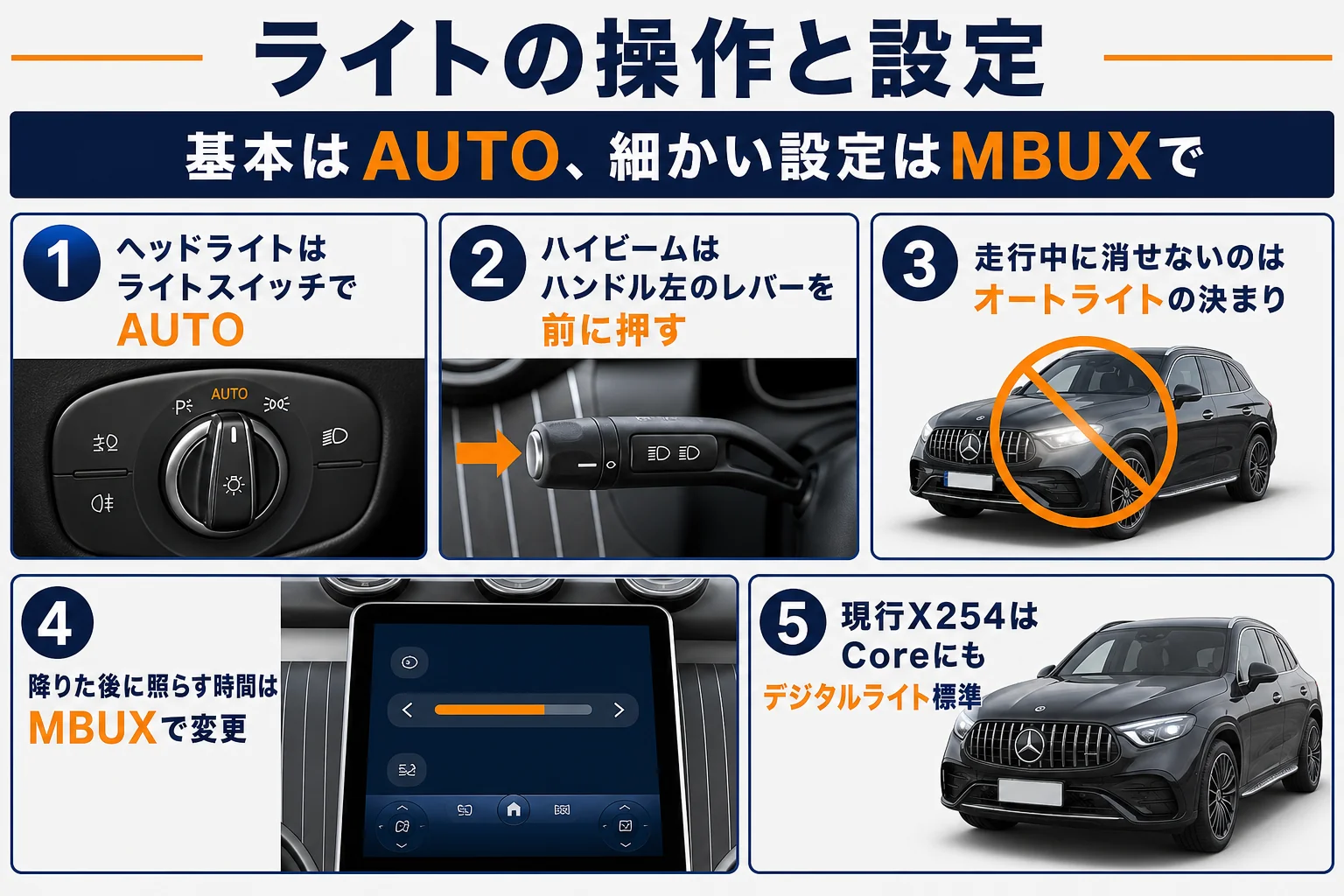 ベンツGLCのライトの操作場所と、MBUXで変えられる主な設定を並べた図