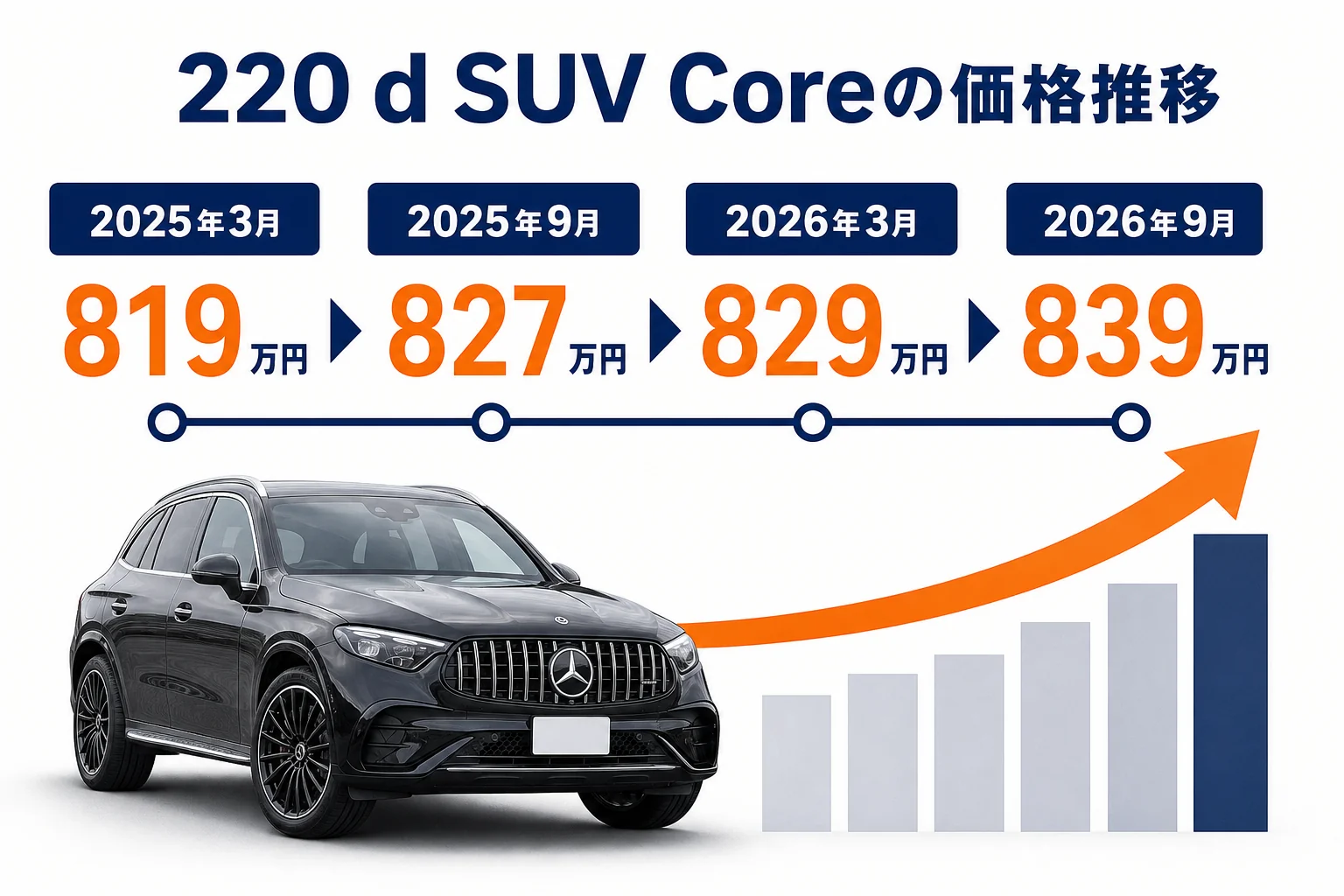 ベンツGLC 220 d SUV Coreの価格が819万円から839万円に上がった推移の図