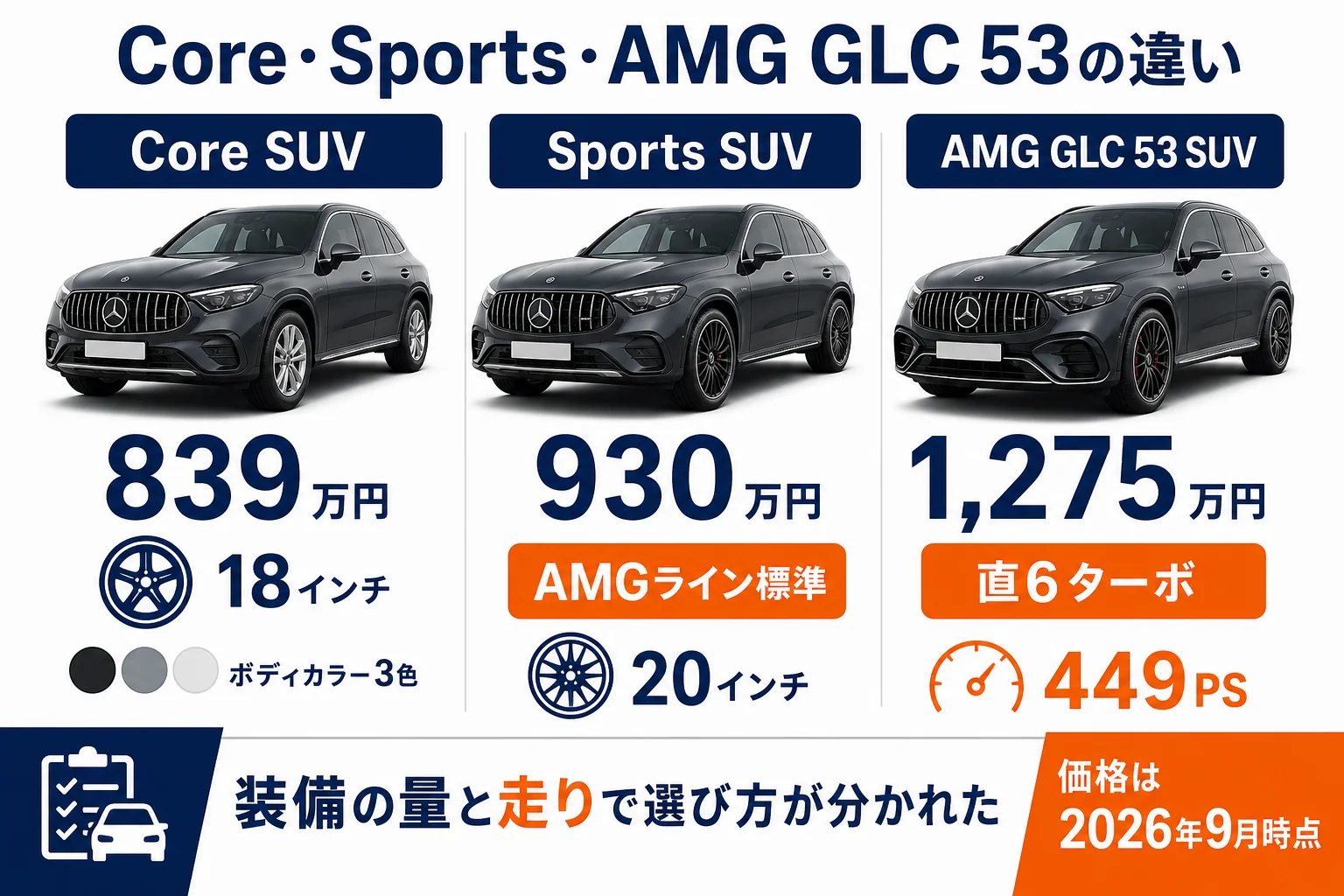 ベンツGLCのCoreとSportsとAMG GLC 53の違いを並べた図
