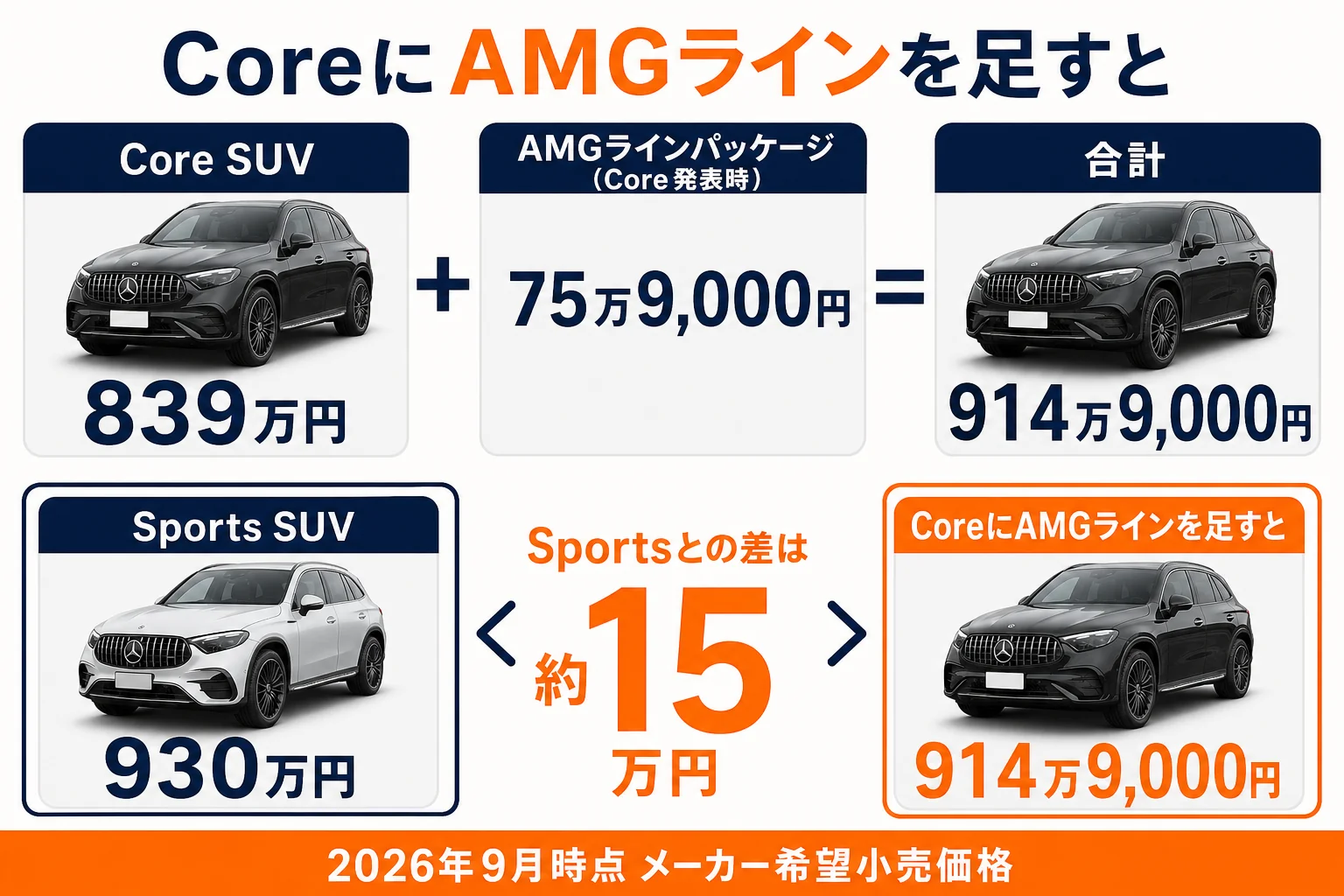 CoreにAMGラインパッケージを足した価格とSportsの価格を比べた図