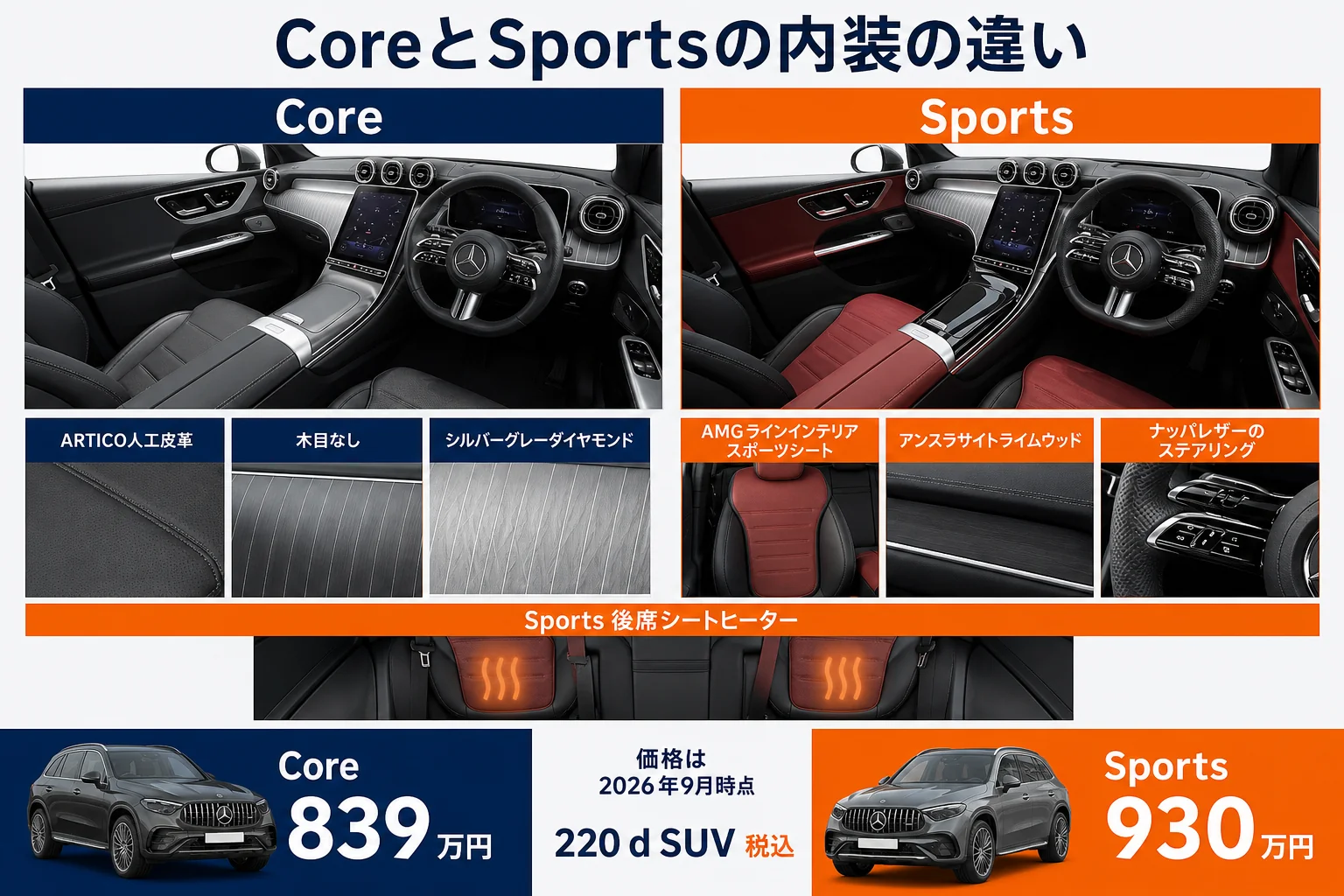 ベンツGLCのCoreとSportsの内装の違いを並べた図