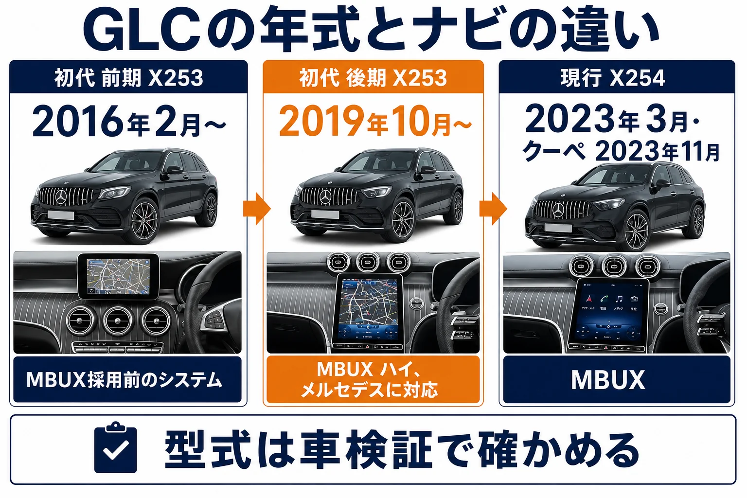 ベンツGLCの年式ごとのナビシステムの違いを並べた図