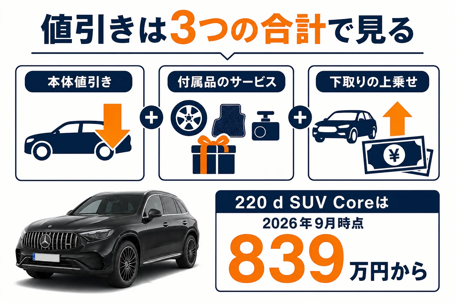 ベンツGLCの値引きを3つに分けて考える図解