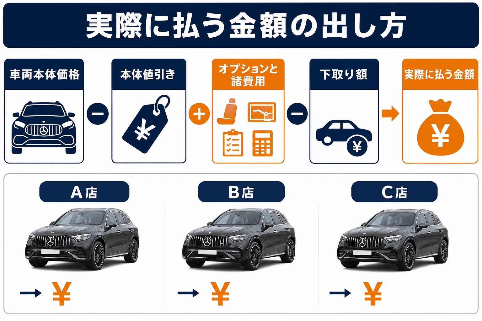 見積もりで実際に払う金額の出し方の図解